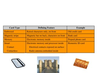 Types of Cards Used as Tokens
 