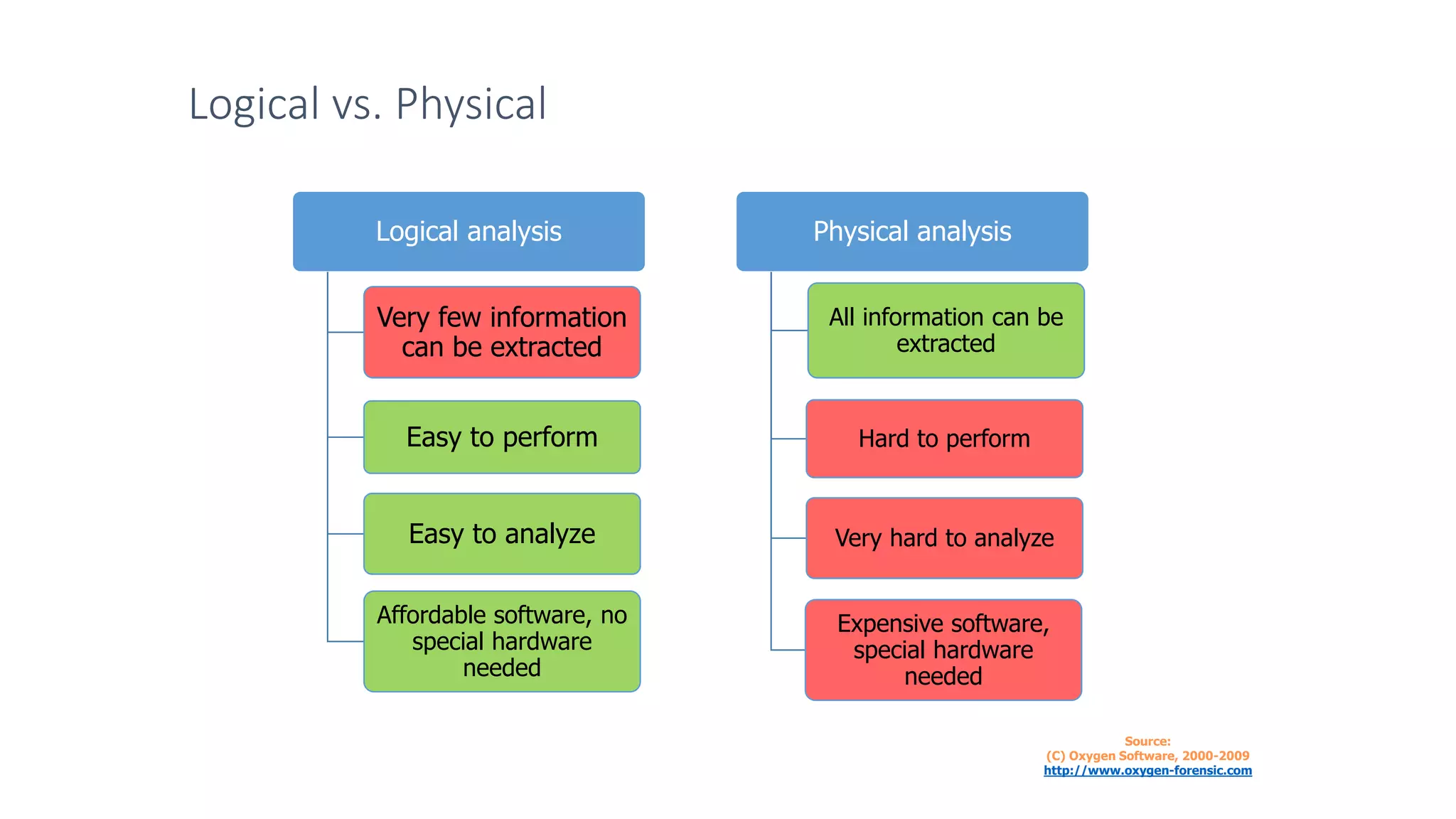 Logical vs. Physical
Physical analysis
All information can be
extracted
Hard to perform
Very hard to analyze
Expensive software,
special hardware
needed
Logical analysis
Very few information
can be extracted
Easy to perform
Easy to analyze
Affordable software, no
special hardware
needed
Source:
(C) Oxygen Software, 2000-2009
http://www.oxygen-forensic.com
 
