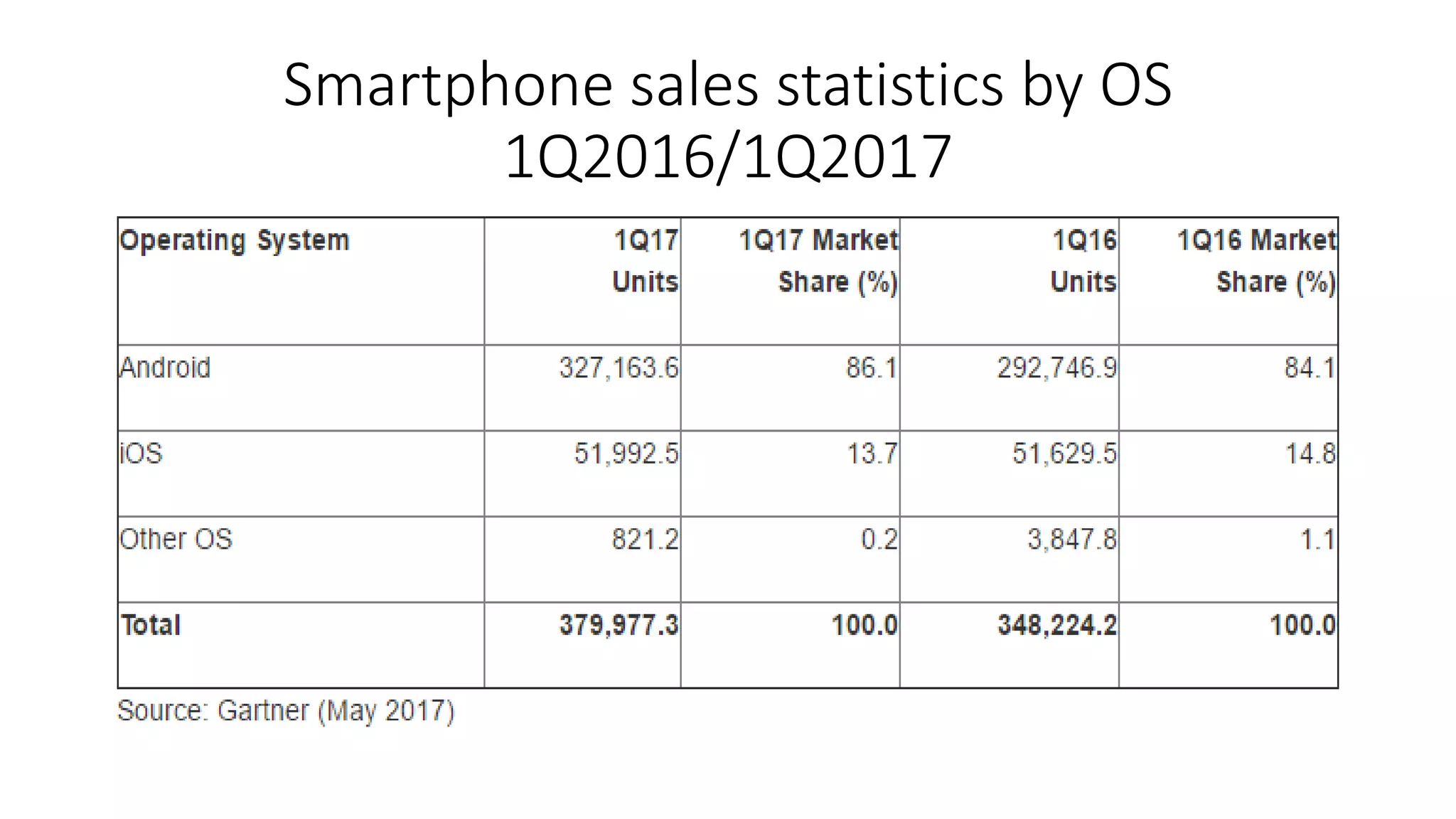 Smartphone sales statistics by OS
1Q2016/1Q2017
 
