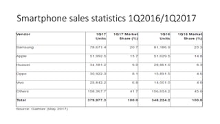 Smartphone sales statistics 1Q2016/1Q2017
 