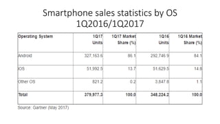 Smartphone sales statistics by OS
1Q2016/1Q2017
 