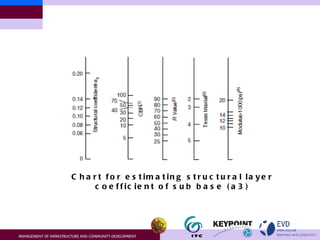 Chart for estimating structural layer   coefficient of  sub base (a3) 