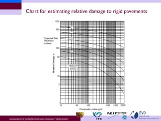 Chart for estimating relative damage to rigid pavements 