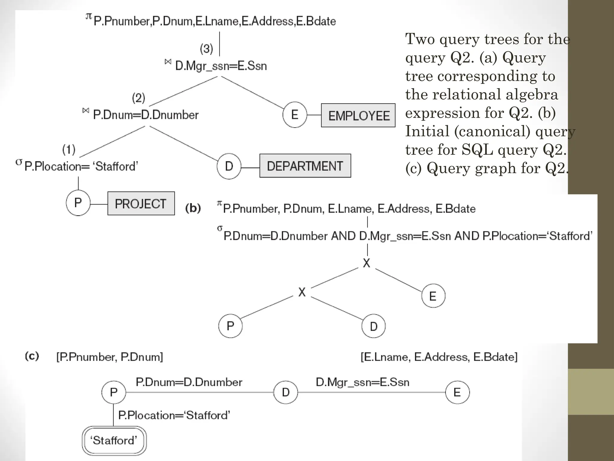 Two query trees for the query Q2. (a) Query tree corresponding to the relational algebra expression for Q2. (b) Initial (canonical) query tree for SQL query Q2. (c) Query graph for Q2. 