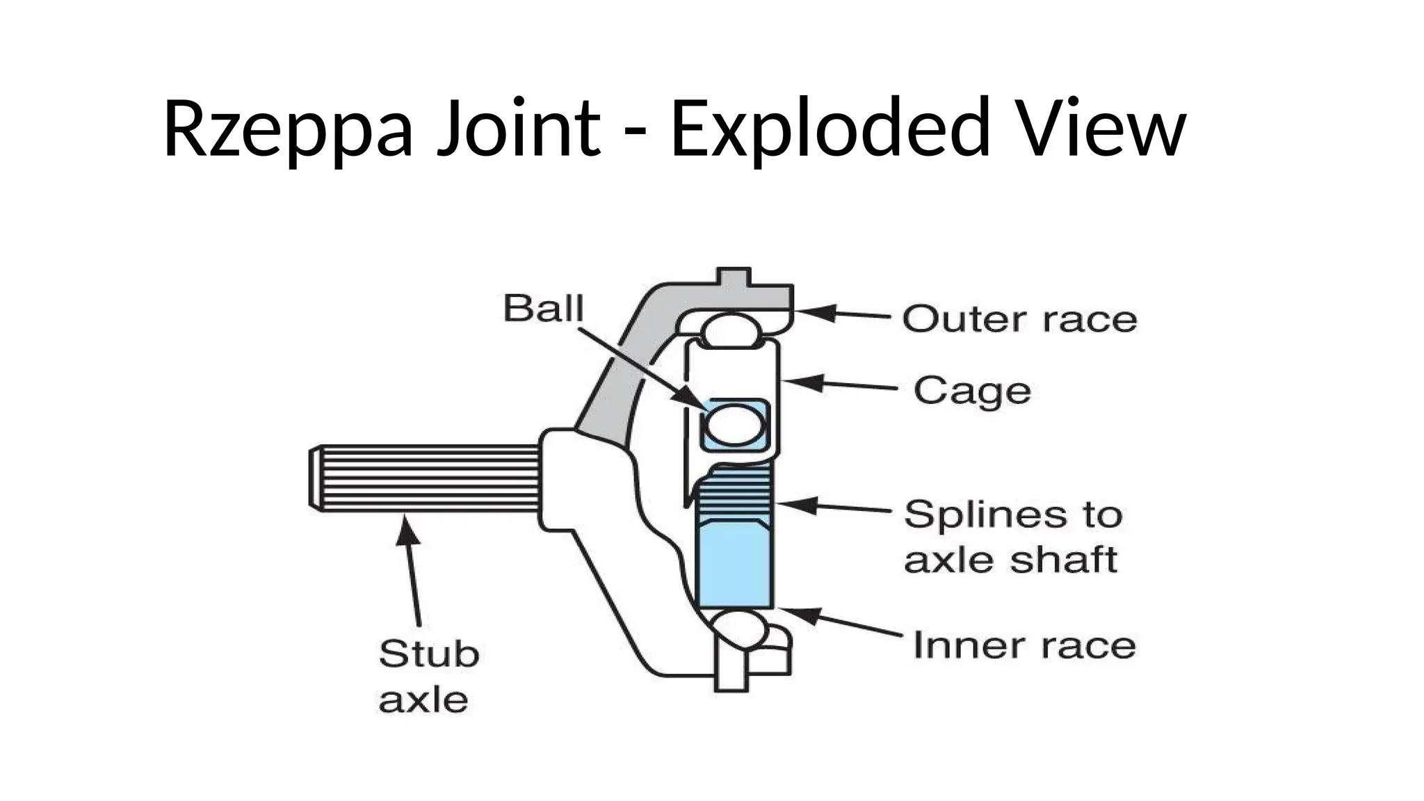 Rzeppa Joint - Exploded View
 