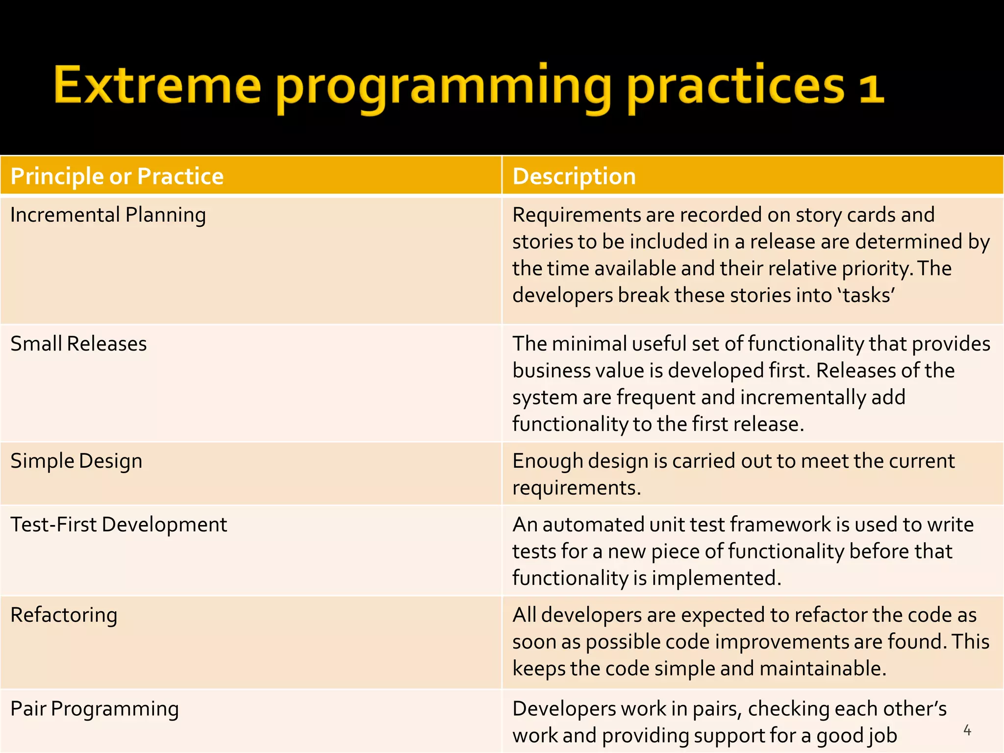 Principle or Practice Description
Incremental Planning Requirements are recorded on story cards and
stories to be included in a release are determined by
the time available and their relative priority.The
developers break these stories into ‘tasks’
Small Releases The minimal useful set of functionality that provides
business value is developed first. Releases of the
system are frequent and incrementally add
functionality to the first release.
Simple Design Enough design is carried out to meet the current
requirements.
Test-First Development An automated unit test framework is used to write
tests for a new piece of functionality before that
functionality is implemented.
Refactoring All developers are expected to refactor the code as
soon as possible code improvements are found.This
keeps the code simple and maintainable.
Pair Programming Developers work in pairs, checking each other’s
work and providing support for a good job 4
 