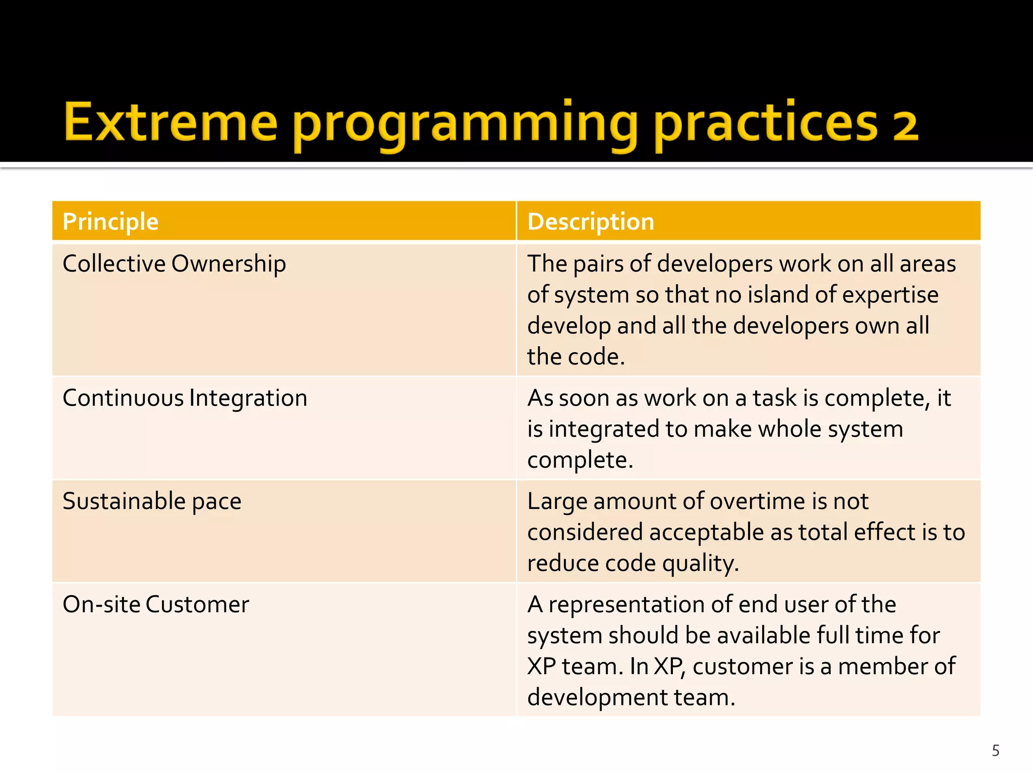 Principle Description
Collective Ownership The pairs of developers work on all areas
of system so that no island of expertise
develop and all the developers own all
the code.
Continuous Integration As soon as work on a task is complete, it
is integrated to make whole system
complete.
Sustainable pace Large amount of overtime is not
considered acceptable as total effect is to
reduce code quality.
On-siteCustomer A representation of end user of the
system should be available full time for
XP team. In XP, customer is a member of
development team.
5
 