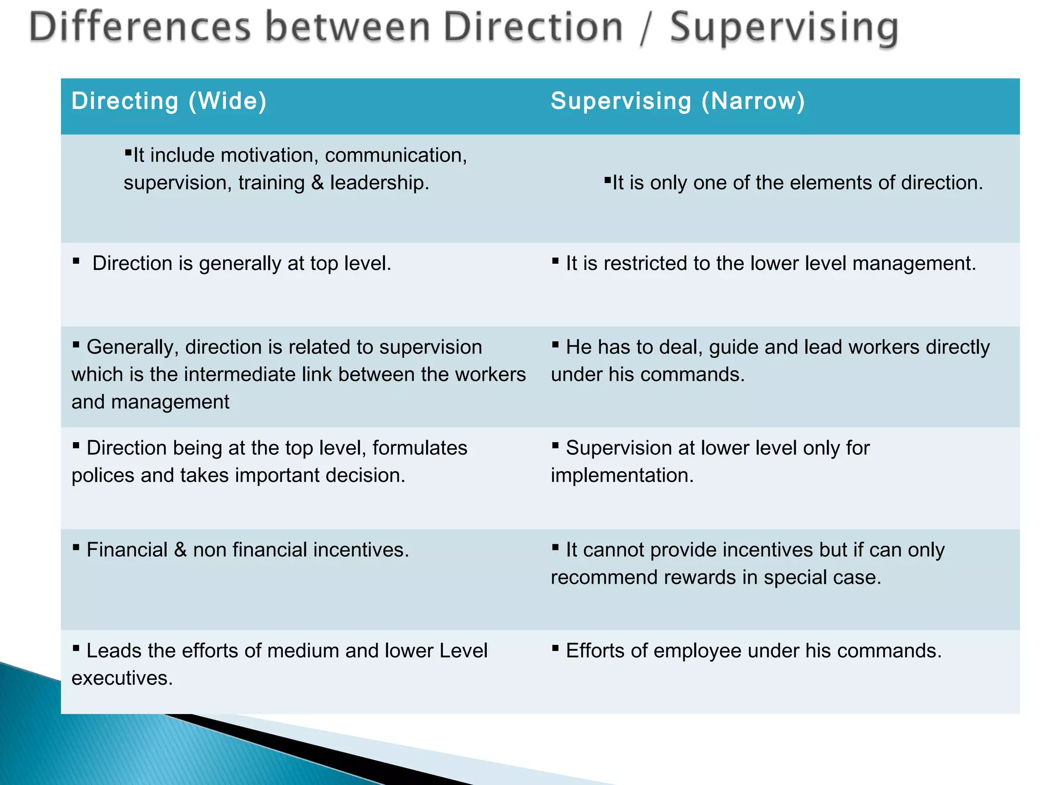 Directing (Wide) Supervising (Narrow)
It include motivation, communication,
supervision, training & leadership. It is only one of the elements of direction.
 Direction is generally at top level.  It is restricted to the lower level management.
 Generally, direction is related to supervision
which is the intermediate link between the workers
and management
 He has to deal, guide and lead workers directly
under his commands.
 Direction being at the top level, formulates
polices and takes important decision.
 Supervision at lower level only for
implementation.
 Financial & non financial incentives.  It cannot provide incentives but if can only
recommend rewards in special case.
 Leads the efforts of medium and lower Level
executives.
 Efforts of employee under his commands.
 