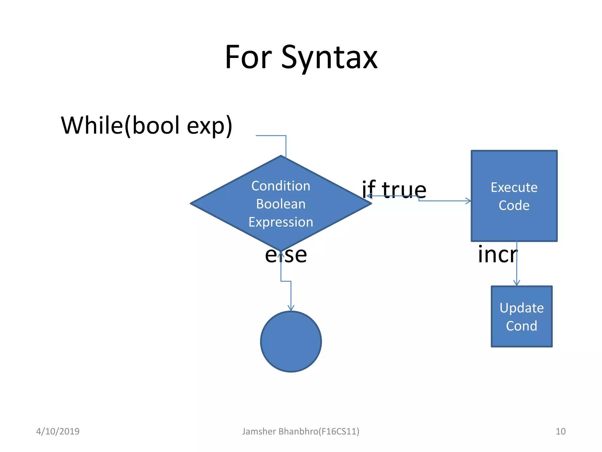 For Syntax
While(bool exp)
if true
else incr
4/10/2019 Jamsher Bhanbhro(F16CS11) 10
Condition
Boolean
Expression
Execute
Code
Update
Cond
 