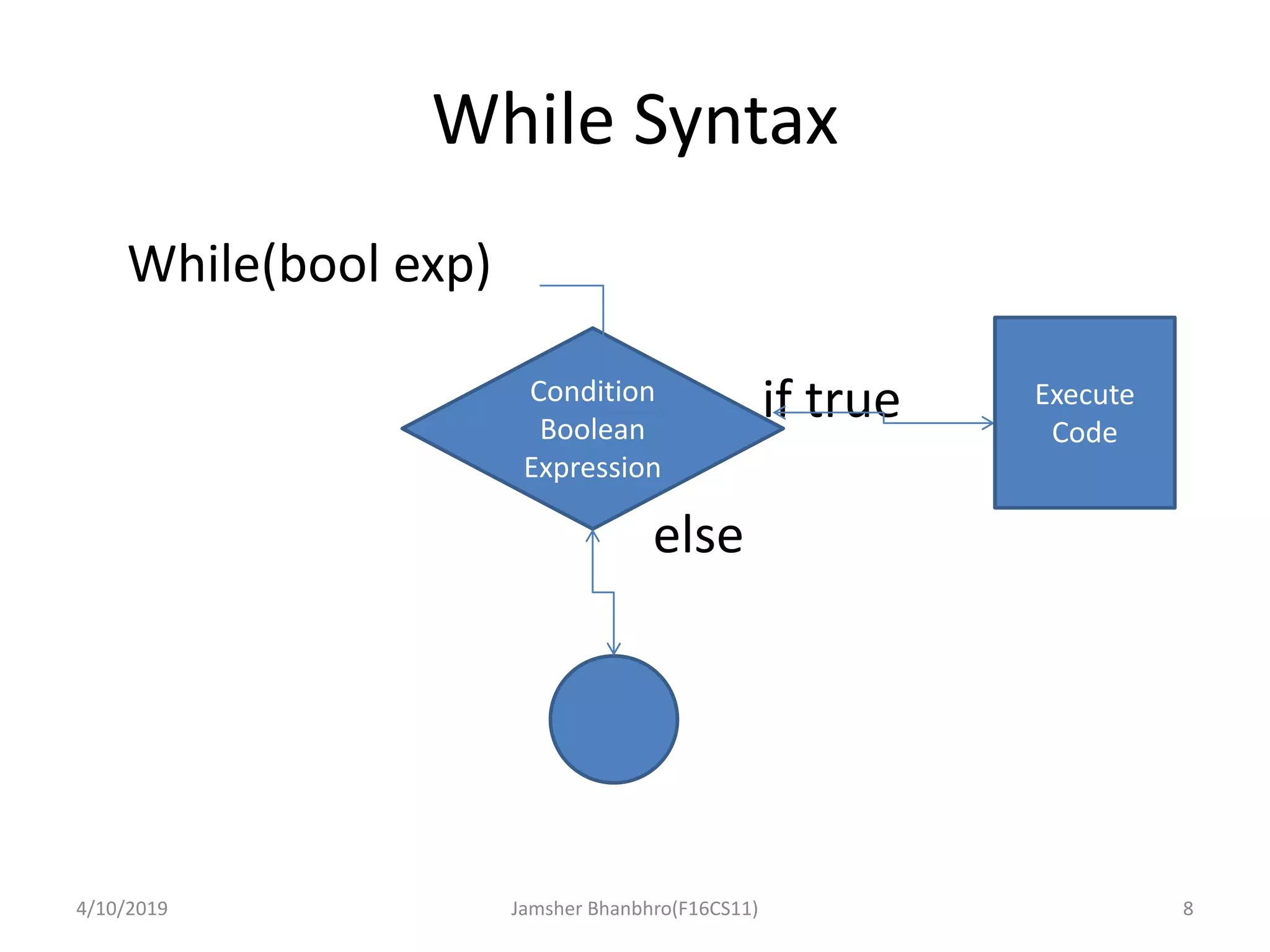 While Syntax
While(bool exp)
if true
else
4/10/2019 Jamsher Bhanbhro(F16CS11) 8
Condition
Boolean
Expression
Execute
Code
 