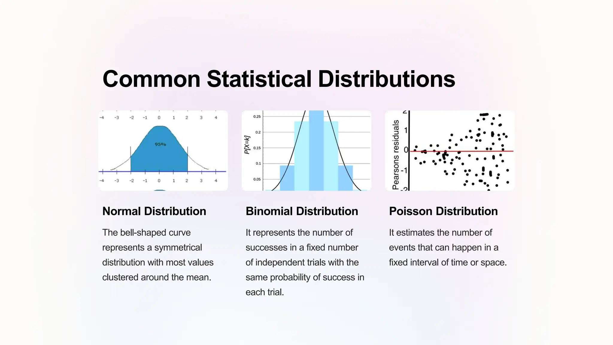 Common Statistical Distributions
Normal Distribution
The bell-shaped curve
represents a symmetrical
distribution with most values
clustered around the mean.
Binomial Distribution
It represents the number of
successes in a fixed number
of independent trials with the
same probability of success in
each trial.
Poisson Distribution
It estimates the number of
events that can happen in a
fixed interval of time or space.
 