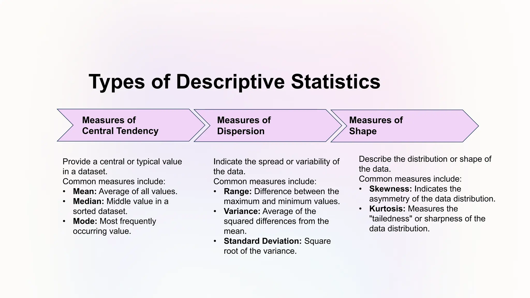 Types of Descriptive Statistics
Provide a central or typical value
in a dataset.
Common measures include:
• Mean: Average of all values.
• Median: Middle value in a
sorted dataset.
• Mode: Most frequently
occurring value.
Indicate the spread or variability of
the data.
Common measures include:
• Range: Difference between the
maximum and minimum values.
• Variance: Average of the
squared differences from the
mean.
• Standard Deviation: Square
root of the variance.
Describe the distribution or shape of
the data.
Common measures include:
• Skewness: Indicates the
asymmetry of the data distribution.
• Kurtosis: Measures the
"tailedness" or sharpness of the
data distribution.
Measures of
Central Tendency
Measures of
Dispersion
Measures of
Shape
 
