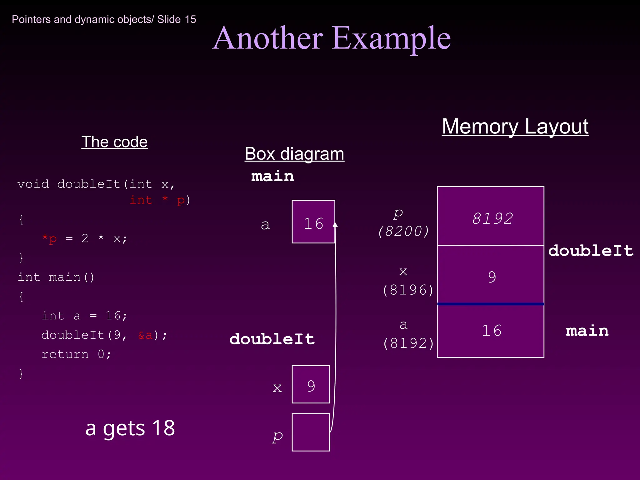 Pointers and dynamic objects/ Slide 15
Another Example
The code
void doubleIt(int x,
int * p)
{
*p = 2 * x;
}
int main()
{
int a = 16;
doubleIt(9, &a);
return 0;
}
Box diagram
Memory Layout
9
x
p
(8200)
x
(8196)
16
a
main
doubleIt
p
a
(8192)
16
9
8192
main
doubleIt
a gets 18
 