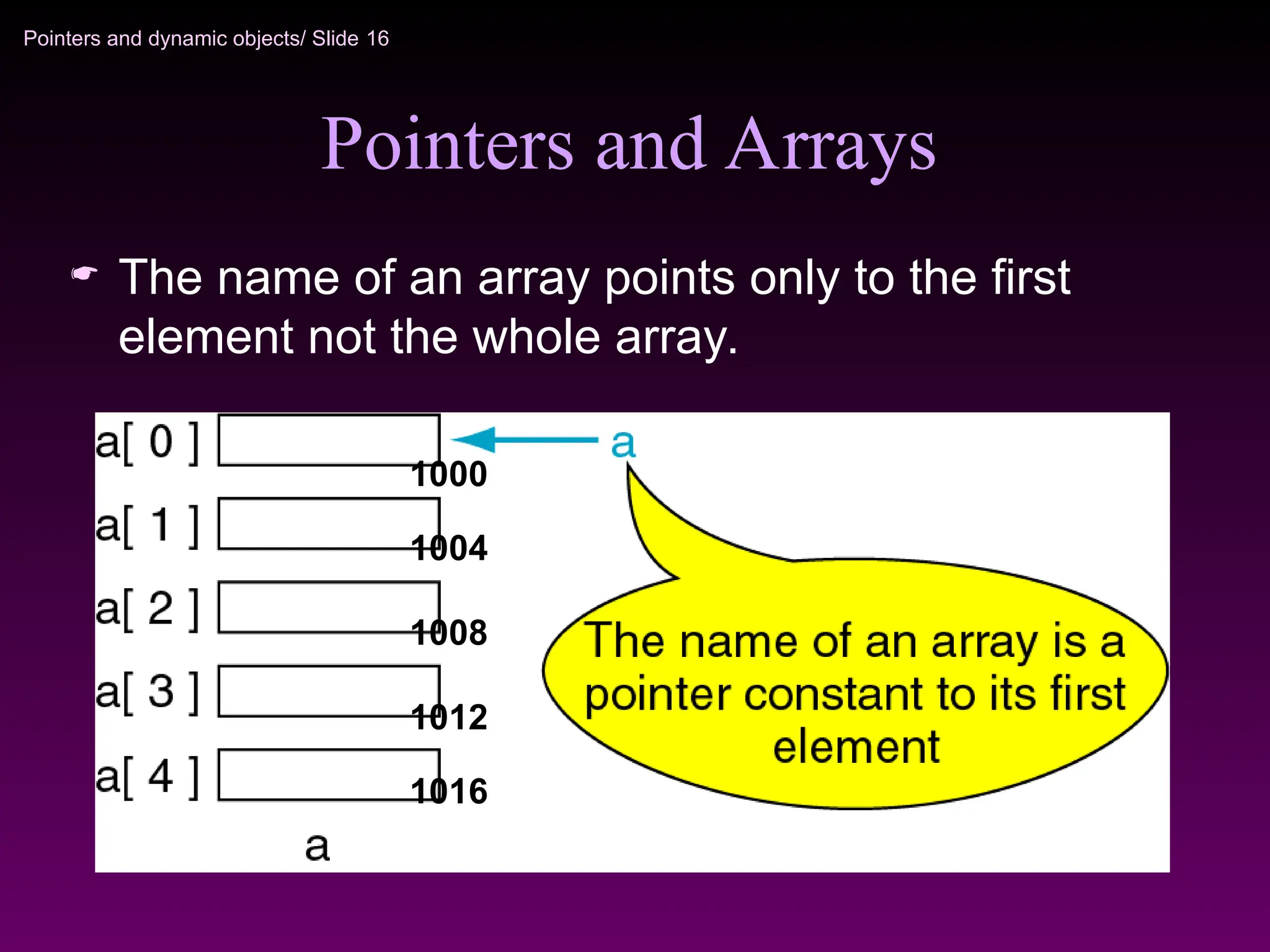 Pointers and dynamic objects/ Slide 16
Pointers and Arrays
 The name of an array points only to the first
element not the whole array.
1000
1012
1016
1004
1008
 