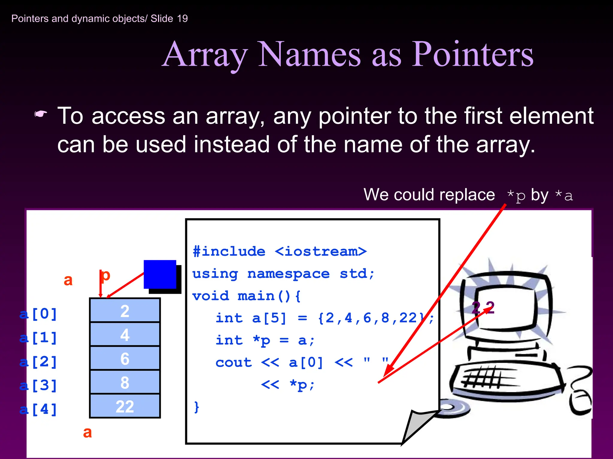Pointers and dynamic objects/ Slide 19
Array Names as Pointers
 To access an array, any pointer to the first element
can be used instead of the name of the array.
We could replace *p by *a
2 2
#include <iostream>
using namespace std;
void main(){
int a[5] = {2,4,6,8,22};
int *p = a;
cout << a[0] << " "
<< *p;
}
2
4
8
6
22
a[4]
a[0]
a[2]
a[1]
a[3]
a p
a
 