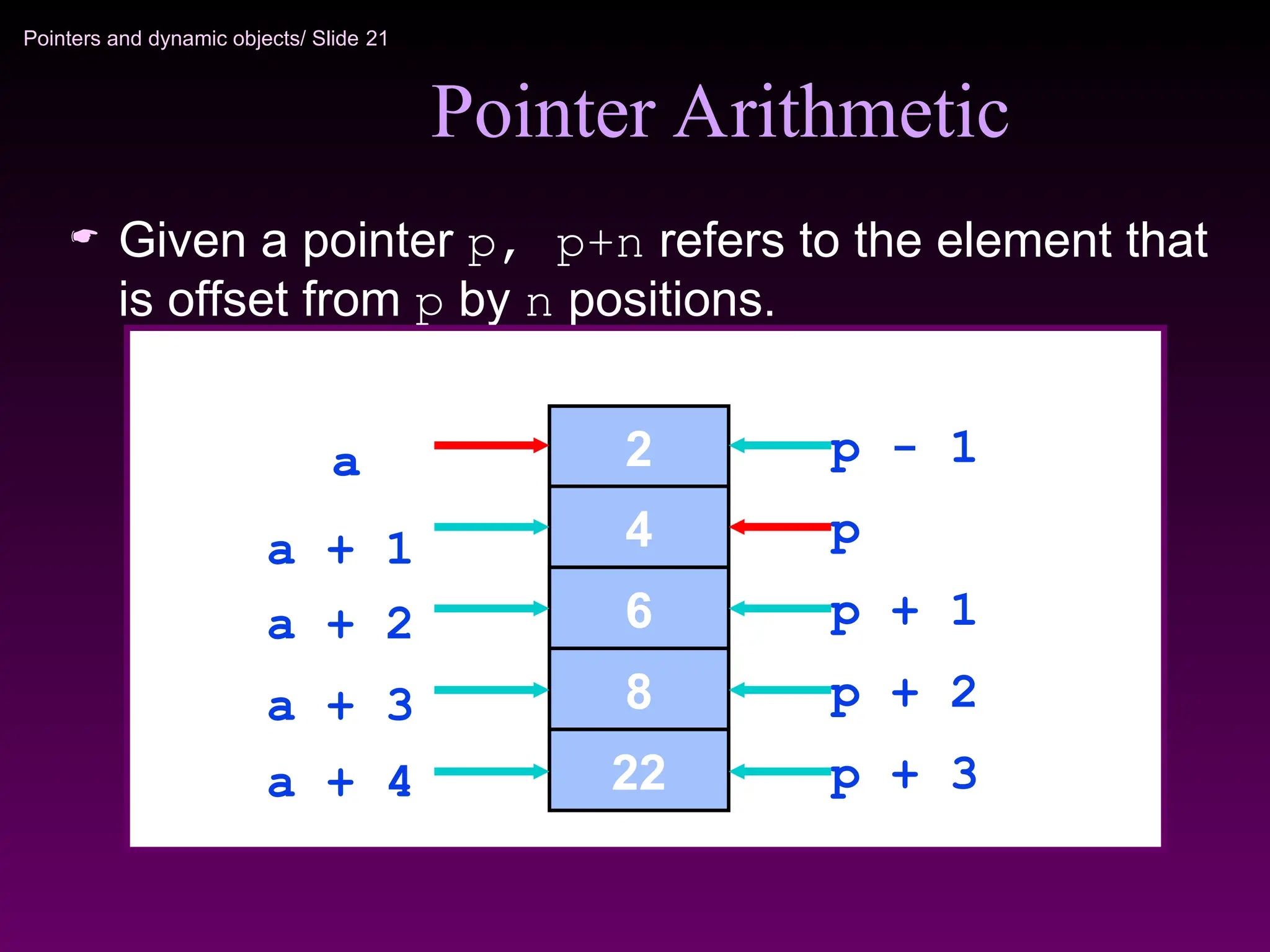 Pointers and dynamic objects/ Slide 21
Pointer Arithmetic
 Given a pointer p, p+n refers to the element that
is offset from p by n positions.
2
4
8
6
22
a
a + 2
a + 4
a + 3
a + 1 p
p + 2
p + 3
p - 1
p + 1
 