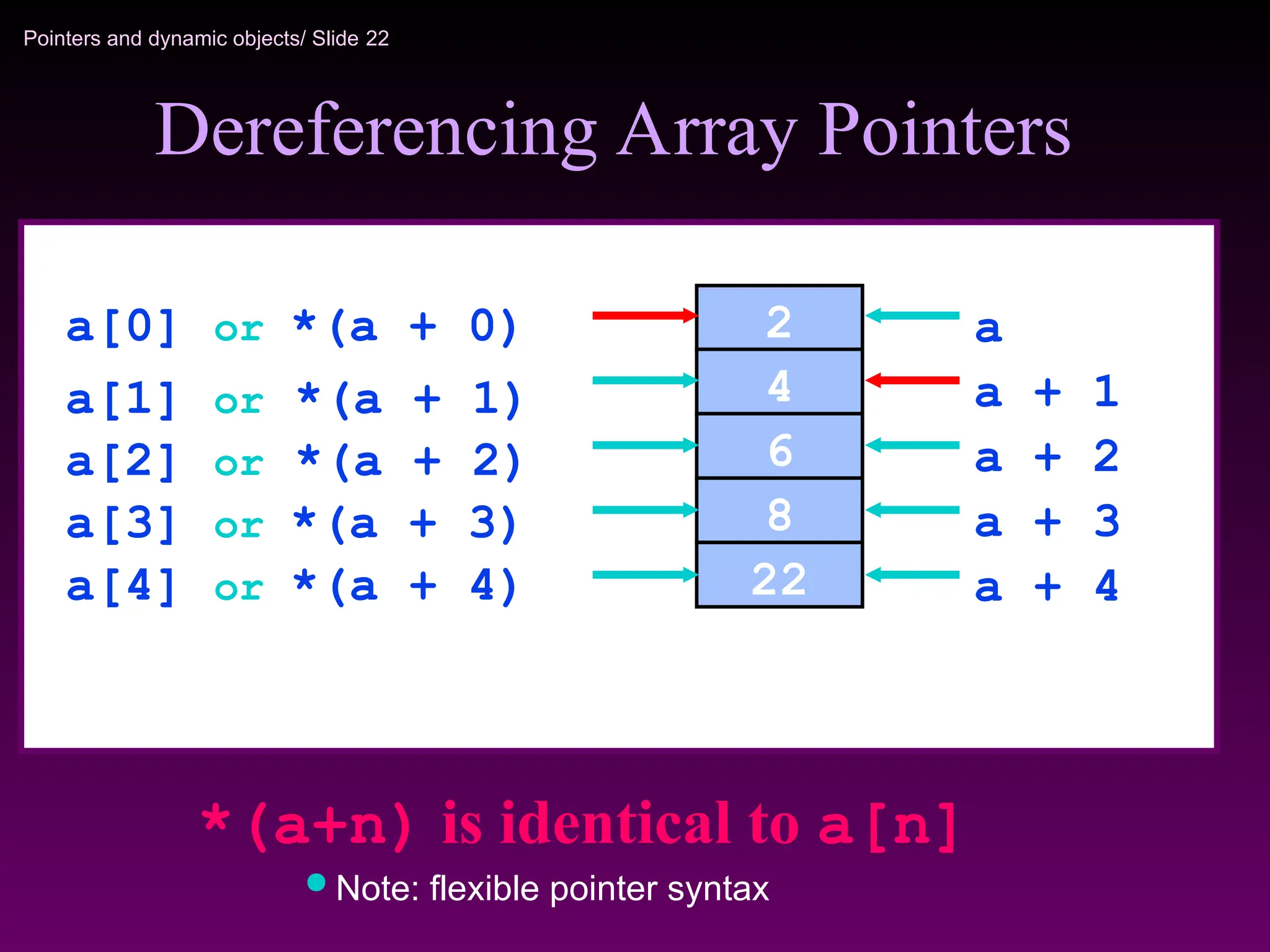Pointers and dynamic objects/ Slide 22
*(a+n) is identical to a[n]
Dereferencing Array Pointers
2
4
8
6
22
a
a + 2
a + 4
a + 3
a + 1
a[3] or *(a + 3)
a[2] or *(a + 2)
a[1] or *(a + 1)
a[0] or *(a + 0)
a[4] or *(a + 4)
 Note: flexible pointer syntax
 