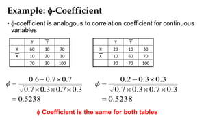 Example: -Coefficient
• -coefficient is analogous to correlation coefficient for continuous
variables
Y Y
X 60 10 70
X 10 20 30
70 30 100
Y Y
X 20 10 30
X 10 60 70
30 70 100
5238.0
3.07.03.07.0
7.07.06.0




 Coefficient is the same for both tables
5238.0
3.07.03.07.0
3.03.02.0




 