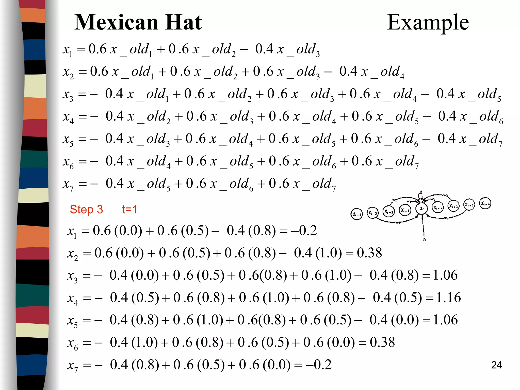 24
Mexican Hat Example
7657
76546
765435
654324
543213
43212
3211
_6.0_6.0_4.0
_6.0_6.0_6.0_4.0
_4.0_6.0_6.0_6.0_4.0
_4.0_6.0_6.0_6.0_4.0
_4.0_6.0_6.0_6.0_4.0
_4.0_6.0_6.0_6.0
_4.0_6.0_6.0
oldxoldxoldxx
oldxoldxoldxoldxx
oldxoldxoldxoldxoldxx
oldxoldxoldxoldxoldxx
oldxoldxoldxoldxoldxx
oldxoldxoldxoldxx
oldxoldxoldxx
++−=
+++−=
−+++−=
−+++−=
−+++−=
−++=
−+=
2.0)0.0(6.0)5.0(6.0)8.0(4.0
38.0)0.0(6.0)5.0(6.0)8.0(6.0)0.1(4.0
06.1)0.0(4.0)5.0(6.0)8.0(6.0)0.1(6.0)8.0(4.0
16.1)5.0(4.0)8.0(6.0)0.1(6.0)8.0(6.0)5.0(4.0
06.1)8.0(4.0)0.1(6.0)8.0(6.0)5.0(6.0)0.0(4.0
38.0)0.1(4.0)8.0(6.0)5.0(6.0)0.0(6.0
2.0)8.0(4.0)5.0(6.0)0.0(6.0
7
6
5
4
3
2
1
−=++−=
=+++−=
=−+++−=
=−+++−=
=−+++−=
=−++=
−=−+=
x
x
x
x
x
x
x
Step 3 t=1
 