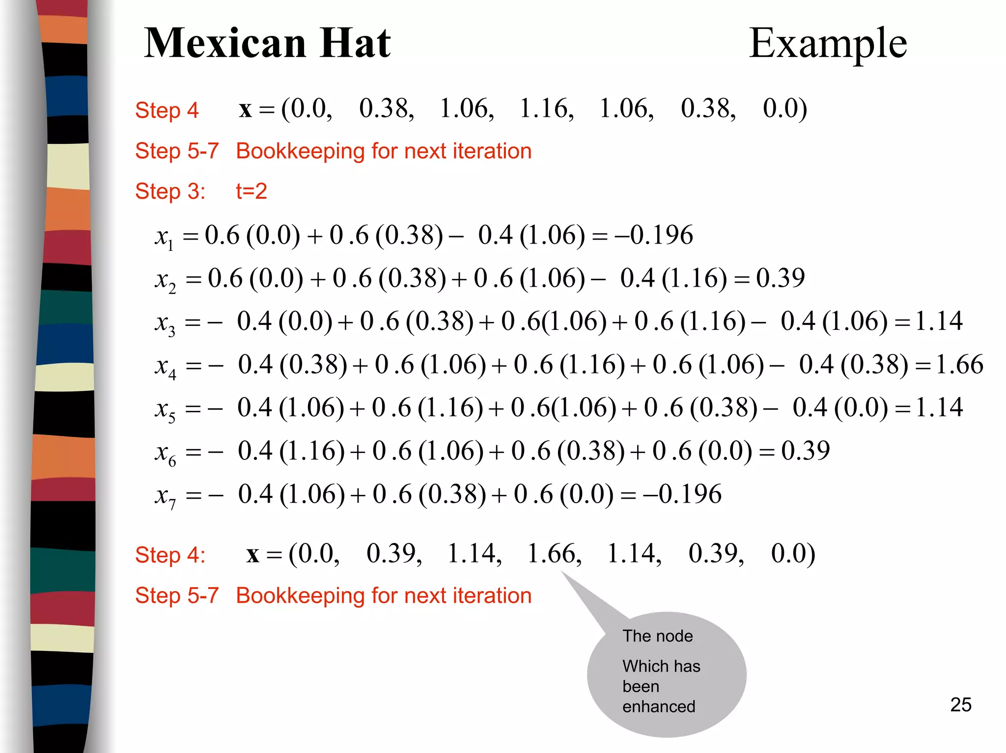 25
Mexican Hat Example
Step 4
Step 5-7 Bookkeeping for next iteration
Step 3: t=2
Step 4:
Step 5-7 Bookkeeping for next iteration
196.0)0.0(6.0)38.0(6.0)06.1(4.0
39.0)0.0(6.0)38.0(6.0)06.1(6.0)16.1(4.0
14.1)0.0(4.0)38.0(6.0)06.1(6.0)16.1(6.0)06.1(4.0
66.1)38.0(4.0)06.1(6.0)16.1(6.0)06.1(6.0)38.0(4.0
14.1)06.1(4.0)16.1(6.0)06.1(6.0)38.0(6.0)0.0(4.0
39.0)16.1(4.0)06.1(6.0)38.0(6.0)0.0(6.0
196.0)06.1(4.0)38.0(6.0)0.0(6.0
7
6
5
4
3
2
1
−=++−=
=+++−=
=−+++−=
=−+++−=
=−+++−=
=−++=
−=−+=
x
x
x
x
x
x
x
)0.0,38.0,06.1,16.1,06.1,38.0,0.0(=x
)0.0,39.0,14.1,66.1,14.1,39.0,0.0(=x
The node
Which has
been
enhanced
 