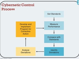 management function - controlling | PPT