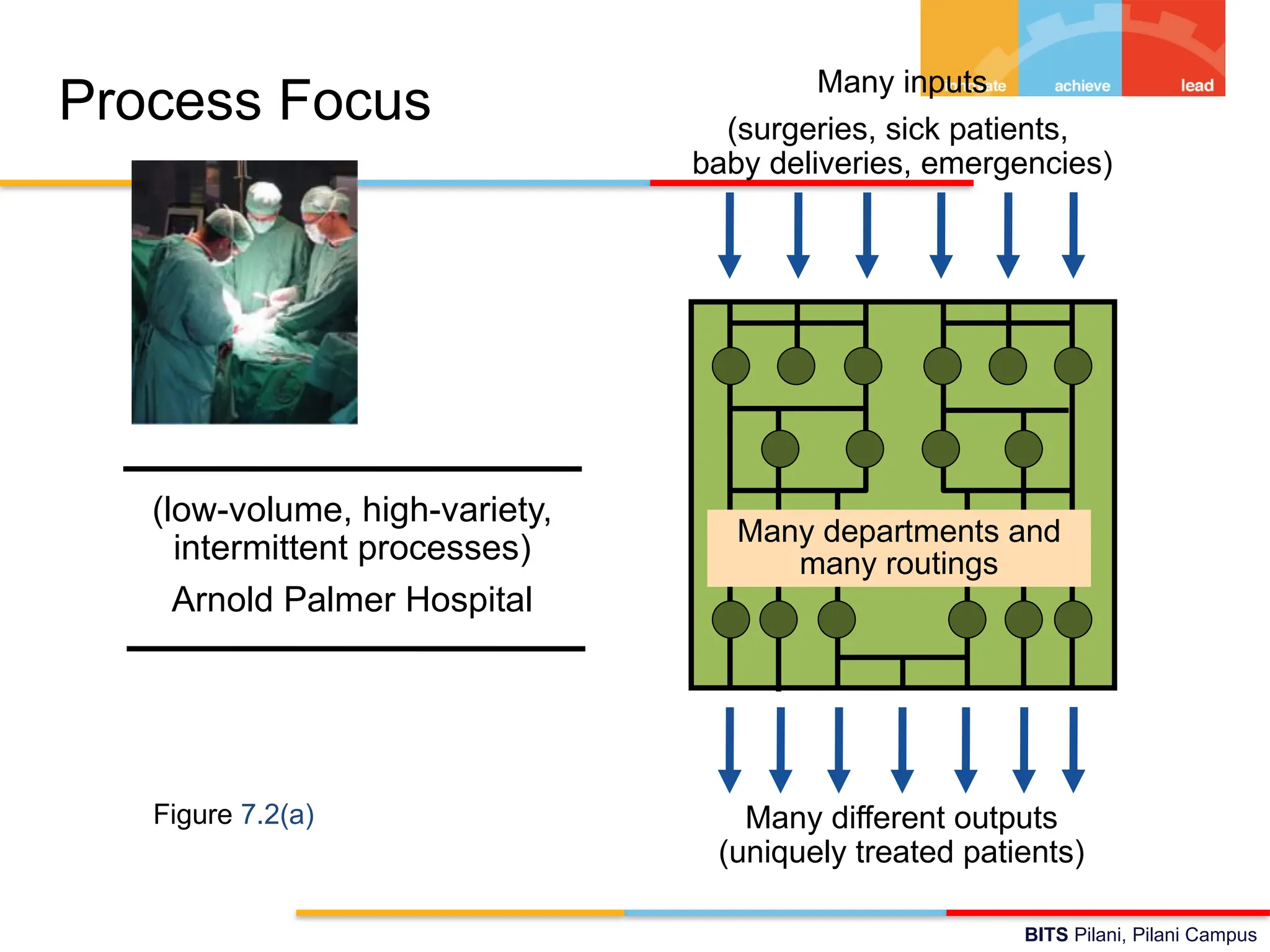 BITS Pilani, Pilani Campus
Process Focus Many inputs
(surgeries, sick patients,
baby deliveries, emergencies)
Many different outputs
(uniquely treated patients)
Many departments and
many routings
Figure 7.2(a)
(low-volume, high-variety,
intermittent processes)
Arnold Palmer Hospital
 