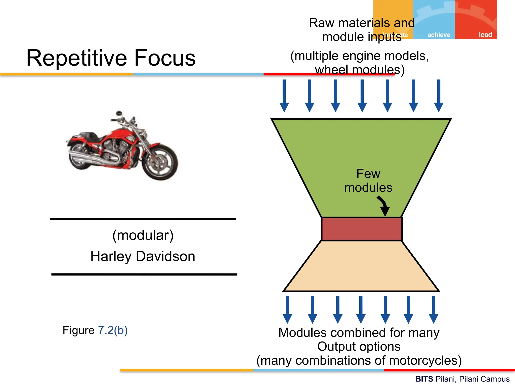 BITS Pilani, Pilani Campus
Repetitive Focus
Raw materials and
module inputs
Modules combined for many
Output options
(many combinations of motorcycles)
Few
modules
(multiple engine models,
wheel modules)
Figure 7.2(b)
(modular)
Harley Davidson
 