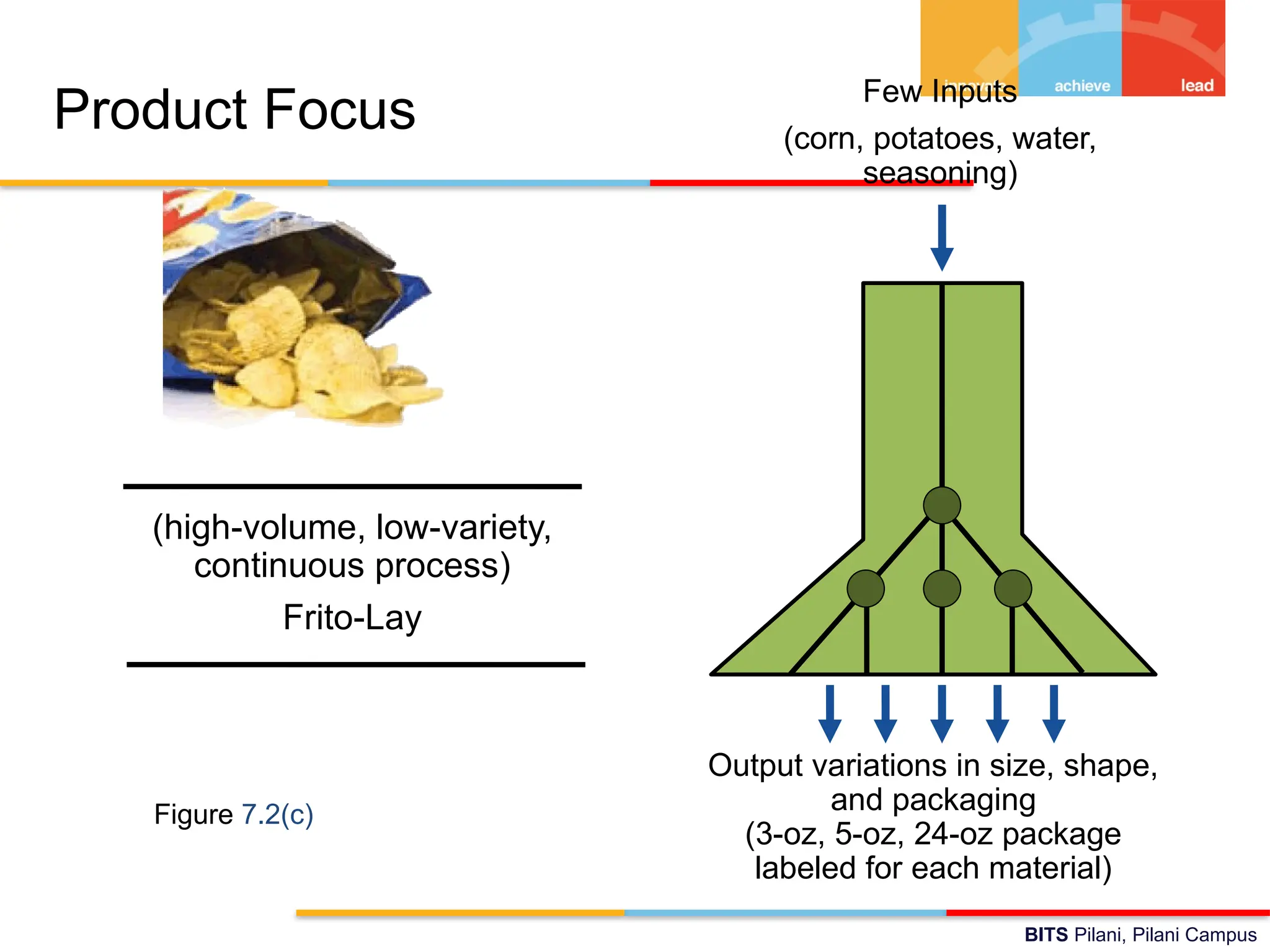 BITS Pilani, Pilani Campus
Product Focus Few Inputs
(corn, potatoes, water,
seasoning)
Output variations in size, shape,
and packaging
(3-oz, 5-oz, 24-oz package
labeled for each material)
Figure 7.2(c)
(high-volume, low-variety,
continuous process)
Frito-Lay
 
