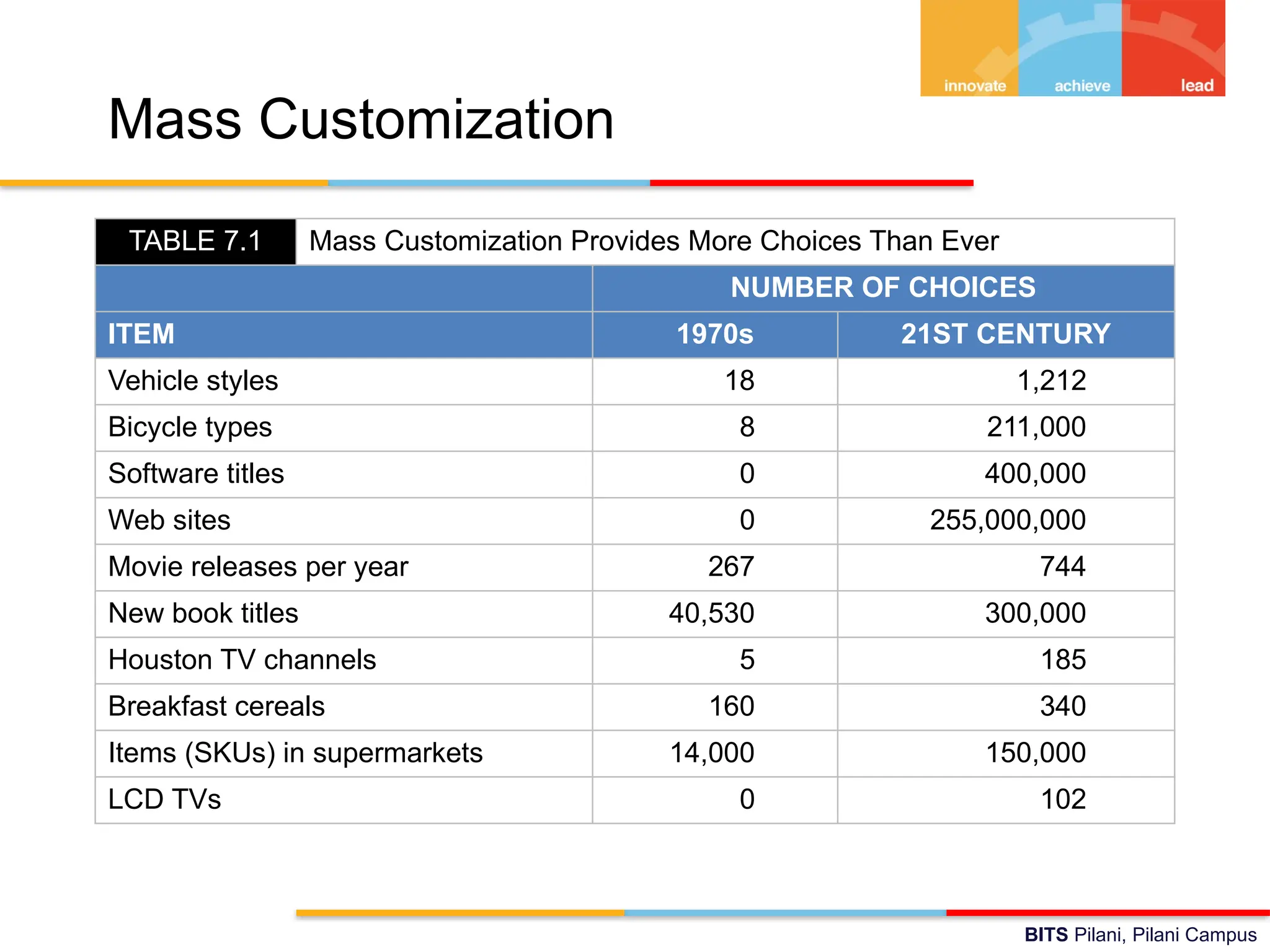 BITS Pilani, Pilani Campus
Mass Customization
TABLE 7.1 Mass Customization Provides More Choices Than Ever
NUMBER OF CHOICES
ITEM 1970s 21ST CENTURY
Vehicle styles 18 1,212
Bicycle types 8 211,000
Software titles 0 400,000
Web sites 0 255,000,000
Movie releases per year 267 744
New book titles 40,530 300,000
Houston TV channels 5 185
Breakfast cereals 160 340
Items (SKUs) in supermarkets 14,000 150,000
LCD TVs 0 102
 