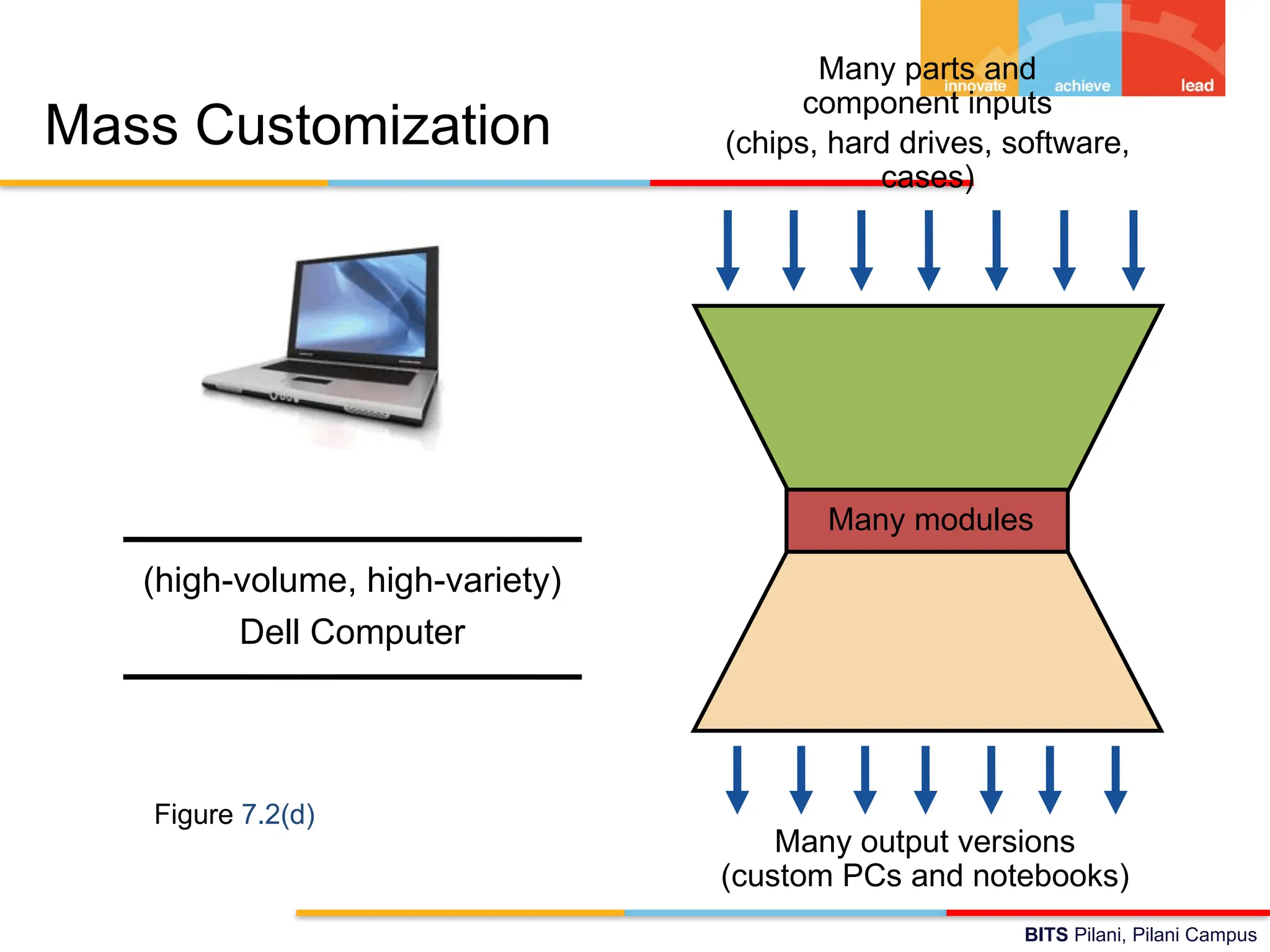 BITS Pilani, Pilani Campus
Mass Customization
Many parts and
component inputs
Many output versions
(custom PCs and notebooks)
Many modules
(chips, hard drives, software,
cases)
Figure 7.2(d)
(high-volume, high-variety)
Dell Computer
 