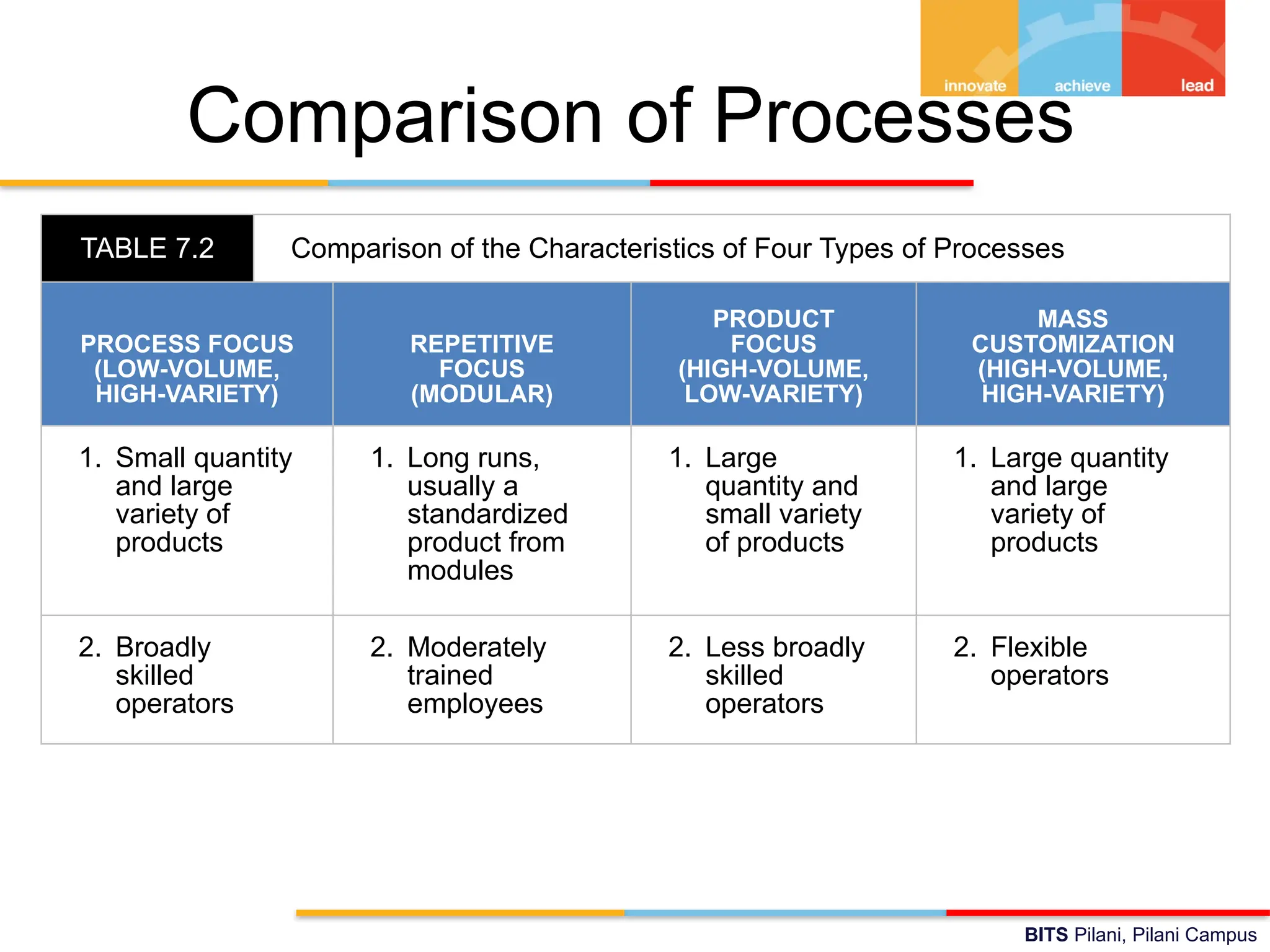 BITS Pilani, Pilani Campus
Comparison of Processes
TABLE 7.2 Comparison of the Characteristics of Four Types of Processes
PROCESS FOCUS
(LOW-VOLUME,
HIGH-VARIETY)
REPETITIVE
FOCUS
(MODULAR)
PRODUCT
FOCUS
(HIGH-VOLUME,
LOW-VARIETY)
MASS
CUSTOMIZATION
(HIGH-VOLUME,
HIGH-VARIETY)
1. Small quantity
and large
variety of
products
1. Long runs,
usually a
standardized
product from
modules
1. Large
quantity and
small variety
of products
1. Large quantity
and large
variety of
products
2. Broadly
skilled
operators
2. Moderately
trained
employees
2. Less broadly
skilled
operators
2. Flexible
operators
 