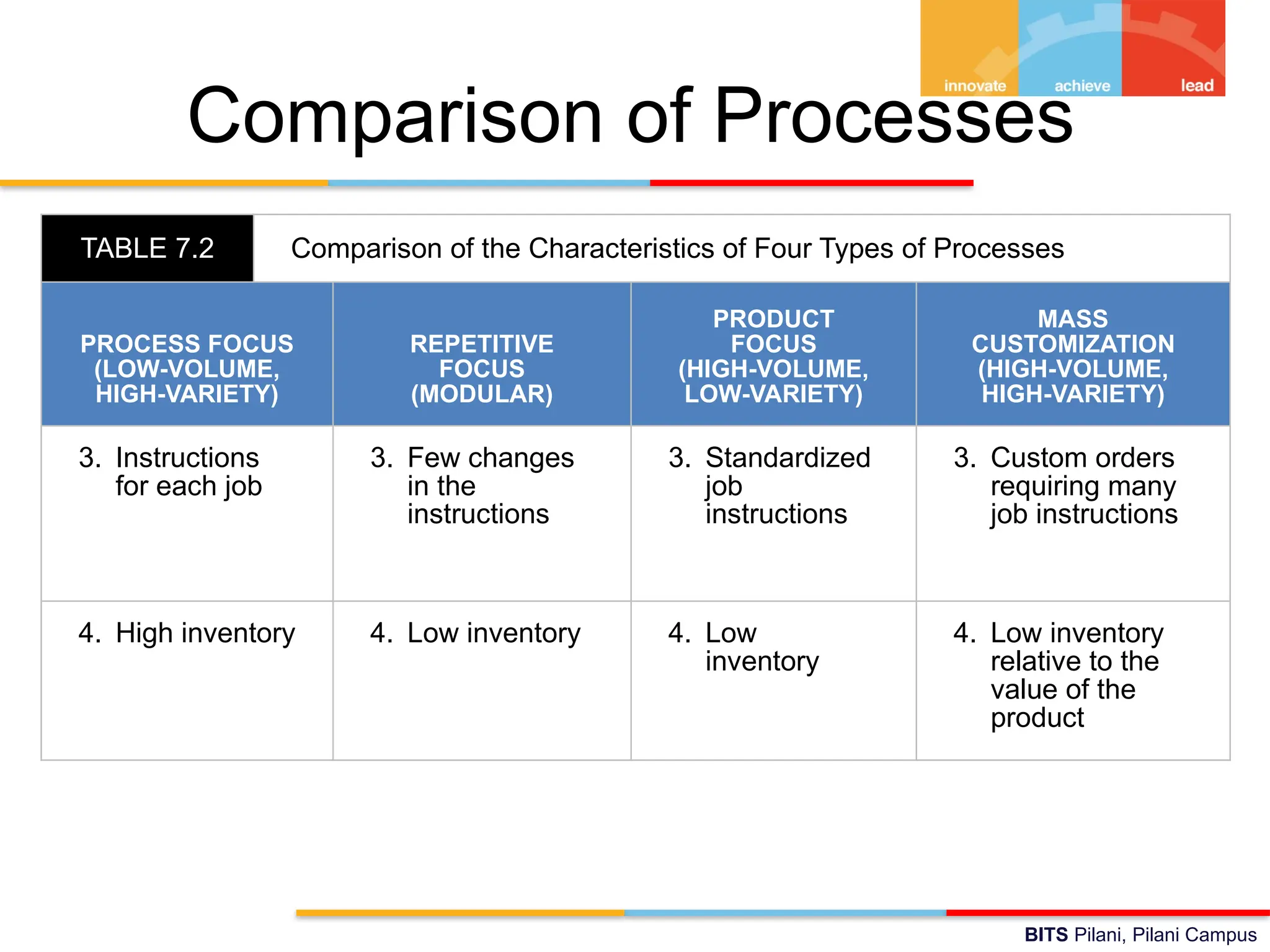 BITS Pilani, Pilani Campus
Comparison of Processes
TABLE 7.2 Comparison of the Characteristics of Four Types of Processes
PROCESS FOCUS
(LOW-VOLUME,
HIGH-VARIETY)
REPETITIVE
FOCUS
(MODULAR)
PRODUCT
FOCUS
(HIGH-VOLUME,
LOW-VARIETY)
MASS
CUSTOMIZATION
(HIGH-VOLUME,
HIGH-VARIETY)
3. Instructions
for each job
3. Few changes
in the
instructions
3. Standardized
job
instructions
3. Custom orders
requiring many
job instructions
4. High inventory 4. Low inventory 4. Low
inventory
4. Low inventory
relative to the
value of the
product
 