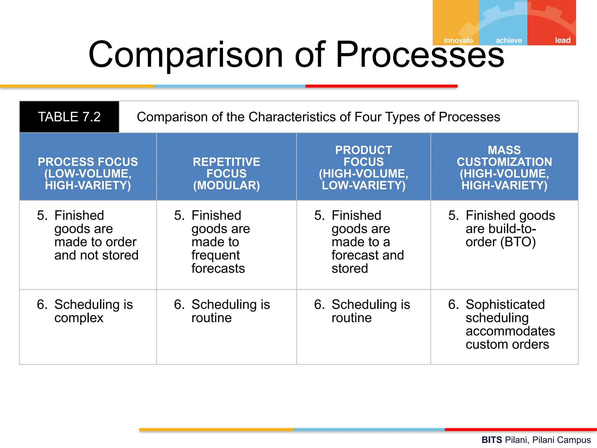 BITS Pilani, Pilani Campus
Comparison of Processes
TABLE 7.2 Comparison of the Characteristics of Four Types of Processes
PROCESS FOCUS
(LOW-VOLUME,
HIGH-VARIETY)
REPETITIVE
FOCUS
(MODULAR)
PRODUCT
FOCUS
(HIGH-VOLUME,
LOW-VARIETY)
MASS
CUSTOMIZATION
(HIGH-VOLUME,
HIGH-VARIETY)
5. Finished
goods are
made to order
and not stored
5. Finished
goods are
made to
frequent
forecasts
5. Finished
goods are
made to a
forecast and
stored
5. Finished goods
are build-to-
order (BTO)
6. Scheduling is
complex
6. Scheduling is
routine
6. Scheduling is
routine
6. Sophisticated
scheduling
accommodates
custom orders
 
