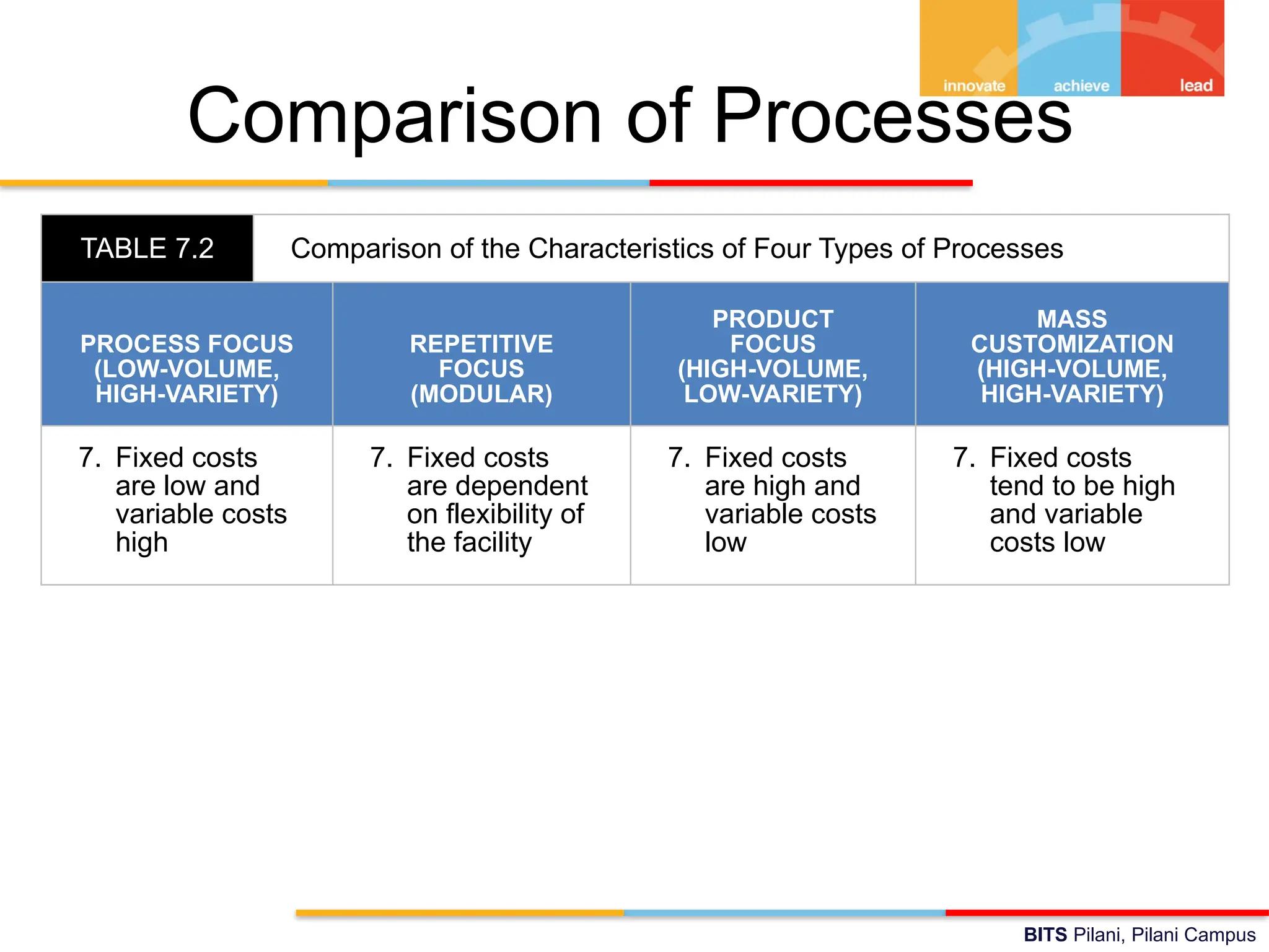 BITS Pilani, Pilani Campus
Comparison of Processes
TABLE 7.2 Comparison of the Characteristics of Four Types of Processes
PROCESS FOCUS
(LOW-VOLUME,
HIGH-VARIETY)
REPETITIVE
FOCUS
(MODULAR)
PRODUCT
FOCUS
(HIGH-VOLUME,
LOW-VARIETY)
MASS
CUSTOMIZATION
(HIGH-VOLUME,
HIGH-VARIETY)
7. Fixed costs
are low and
variable costs
high
7. Fixed costs
are dependent
on flexibility of
the facility
7. Fixed costs
are high and
variable costs
low
7. Fixed costs
tend to be high
and variable
costs low
 