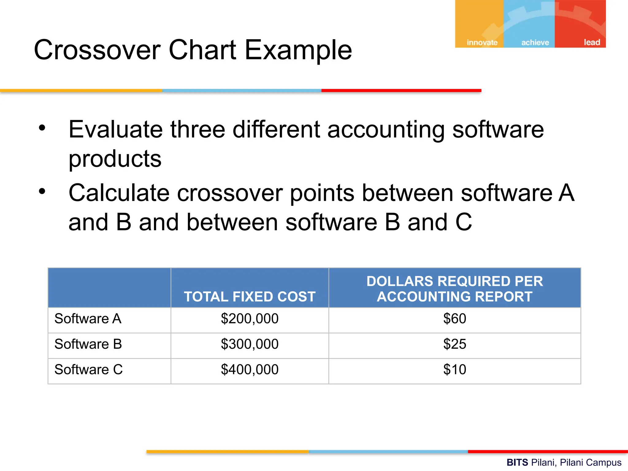 BITS Pilani, Pilani Campus
Crossover Chart Example
• Evaluate three different accounting software
products
• Calculate crossover points between software A
and B and between software B and C
TOTAL FIXED COST
DOLLARS REQUIRED PER
ACCOUNTING REPORT
Software A $200,000 $60
Software B $300,000 $25
Software C $400,000 $10
 