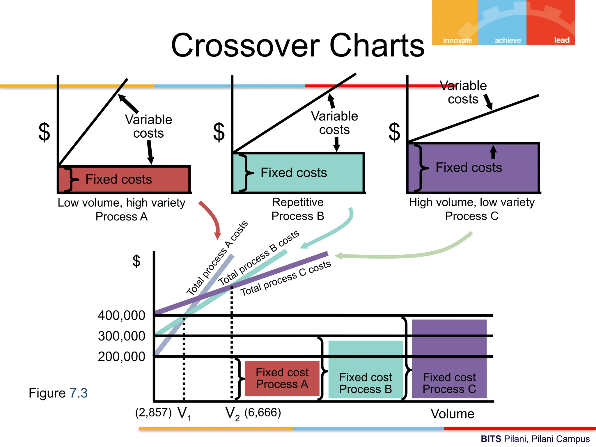 BITS Pilani, Pilani Campus
Crossover Charts
Fixed costs
Variable
costs
$
High volume, low variety
Process C
Fixed costs
Variable
costs
$
Repetitive
Process B
Fixed costs
Variable
costs
$
Low volume, high variety
Process A
Fixed cost
Process A
Fixed cost
Process B
Fixed cost
Process C
T
o
t
a
l
p
r
o
c
e
s
s
A
c
o
s
t
s
Total process B
costs
Total process C costs
V1
(2,857) V2
(6,666)
400,000
300,000
200,000
Volume
$
Figure 7.3
 