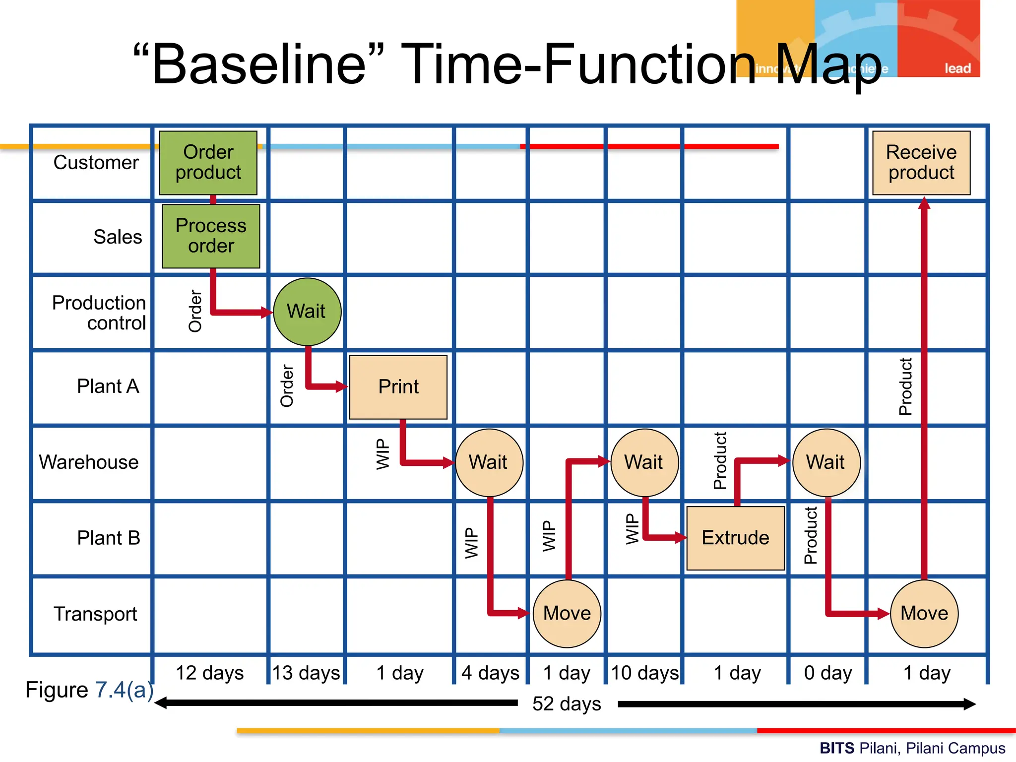 BITS Pilani, Pilani Campus
“Baseline” Time-Function Map
Customer
Sales
Production
control
Plant A
Warehouse
Plant B
Transport
12 days 13 days 1 day 4 days 1 day 10 days 1 day 0 day 1 day
52 days
Figure 7.4(a)
Move
Receive
product
Product
Product
Extrude
Wait
WIP
Product
Move
Wait
WIP
WIP
Print
Wait
Order
WIP
Order
product
Process
order
Wait
Order
 