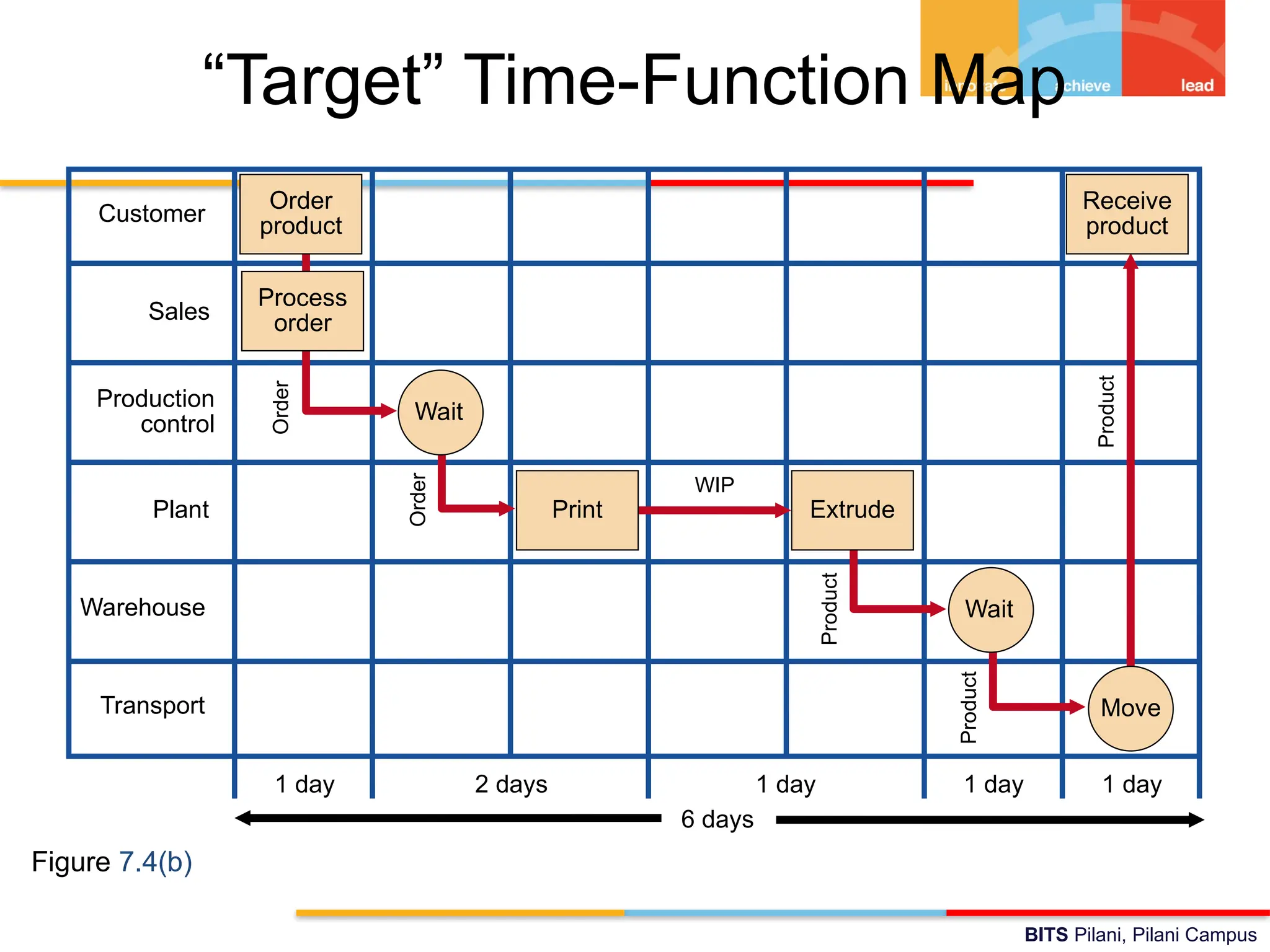 BITS Pilani, Pilani Campus
“Target” Time-Function Map
Customer
Sales
Production
control
Plant
Warehouse
Transport
1 day 2 days 1 day 1 day 1 day
6 days
Figure 7.4(b)
Move
Receive
product
Product
Product
Extrude
Wait
Print
Order
WIP
Product
Order
product
Process
order
Wait
Order
 