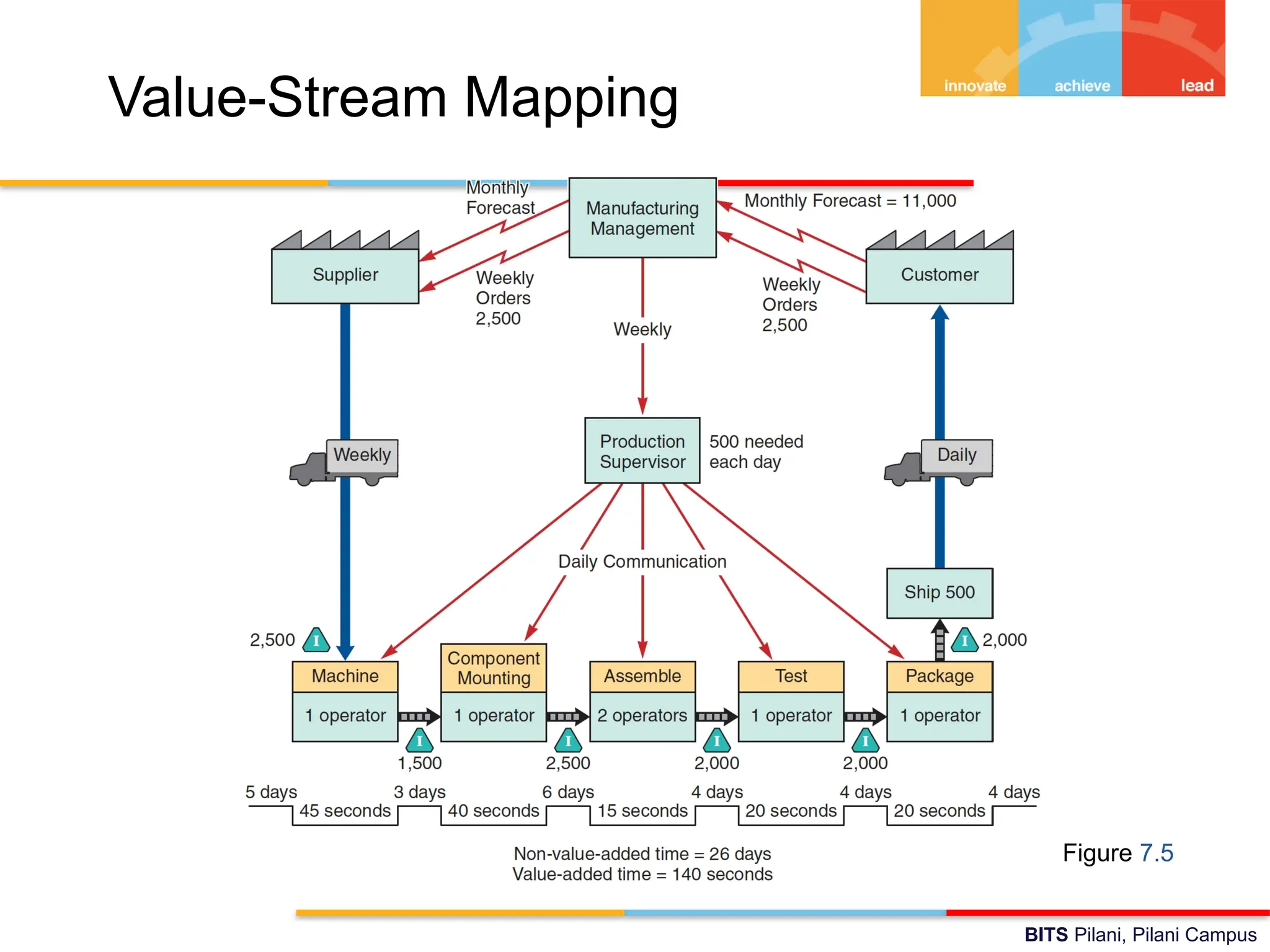 BITS Pilani, Pilani Campus
Value-Stream Mapping
Figure 7.5
 