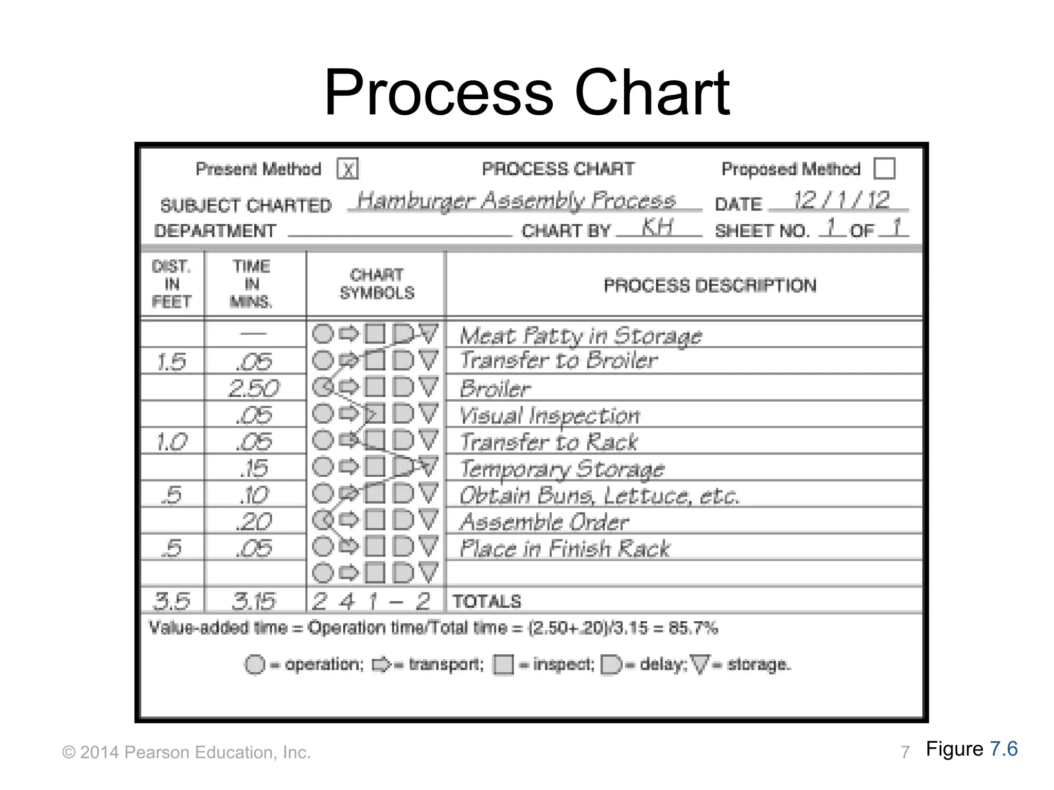 7 - 37
© 2014 Pearson Education, Inc.
Process Chart
Figure 7.6
 