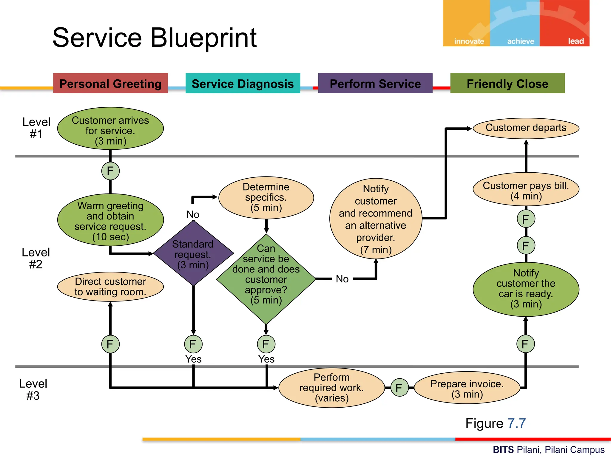 BITS Pilani, Pilani Campus
Service Blueprint
Personal Greeting Service Diagnosis Perform Service Friendly Close
Level
#3
Level
#1
Level
#2
Figure 7.7
No
Notify
customer
and recommend
an alternative
provider.
(7 min)
Customer arrives
for service.
(3 min)
Warm greeting
and obtain
service request.
(10 sec)
F
Direct customer
to waiting room.
F
Notify
customer the
car is ready.
(3 min)
Customer departs
Customer pays bill.
(4 min)
F
F
Perform
required work.
(varies)
Prepare invoice.
(3 min)
F
F
Yes
F
Yes
F
Standard
request.
(3 min)
Determine
specifics.
(5 min)
No
Can
service be
done and does
customer
approve?
(5 min)
 