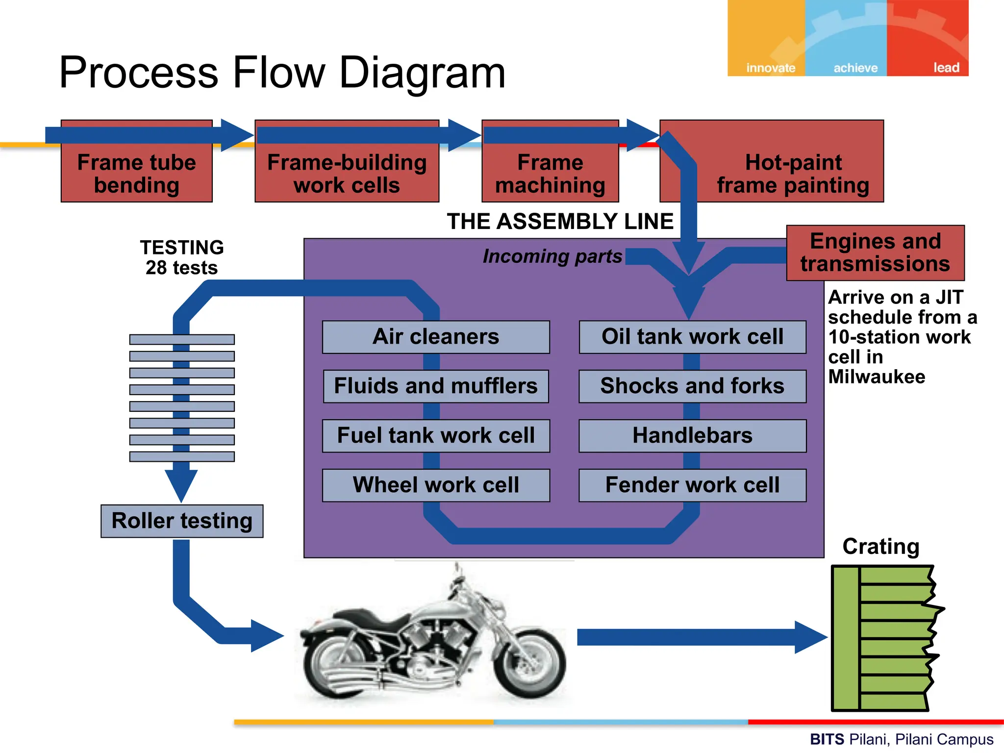 BITS Pilani, Pilani Campus
Process Flow Diagram
THE ASSEMBLY LINE
TESTING
28 tests
Oil tank work cell
Shocks and forks
Handlebars
Fender work cell
Air cleaners
Fluids and mufflers
Fuel tank work cell
Wheel work cell
Roller testing
Incoming parts
Arrive on a JIT
schedule from a
10-station work
cell in
Milwaukee
Engines and
transmissions
Frame tube
bending
Frame-building
work cells
Frame
machining
Hot-paint
frame painting
Crating
 