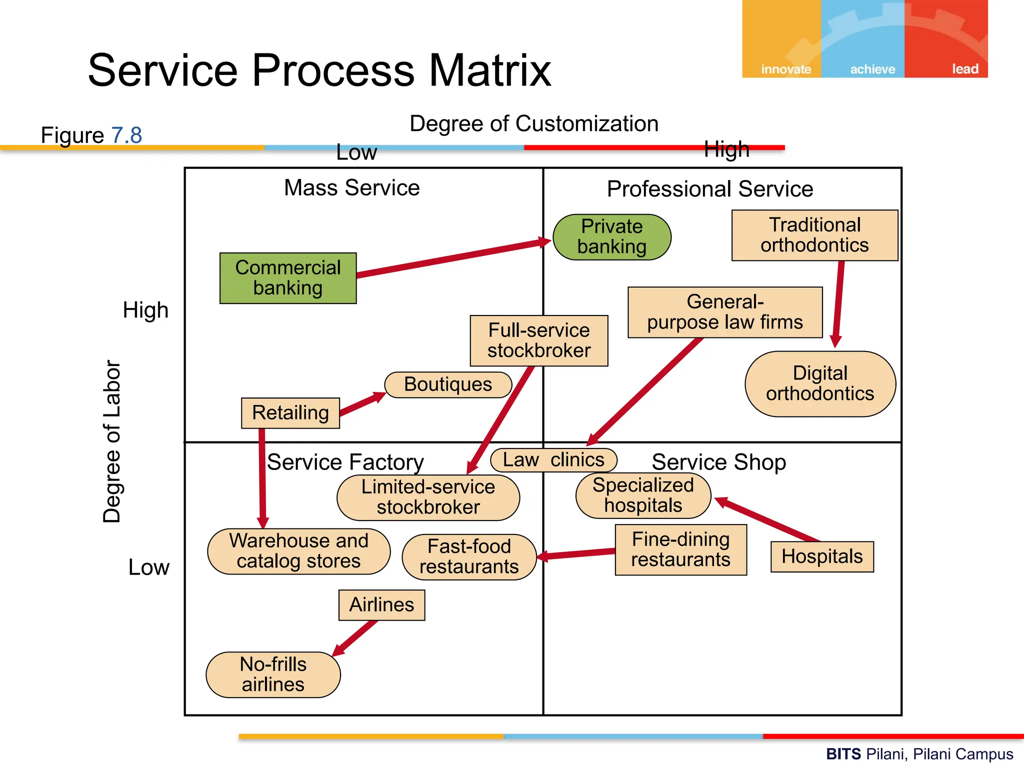 BITS Pilani, Pilani Campus
Service Factory Service Shop
Degree of Customization
Low High
Degree
of
Labor
Low
High
Mass Service Professional Service
Service Process Matrix
Commercial
banking
Private
banking
General-
purpose law firms
Law clinics
Specialized
hospitals
Hospitals
Full-service
stockbroker
Limited-service
stockbroker
Retailing
Boutiques
Warehouse and
catalog stores
Fast-food
restaurants
Fine-dining
restaurants
Airlines
No-frills
airlines
Figure 7.8
Digital
orthodontics
Traditional
orthodontics
 