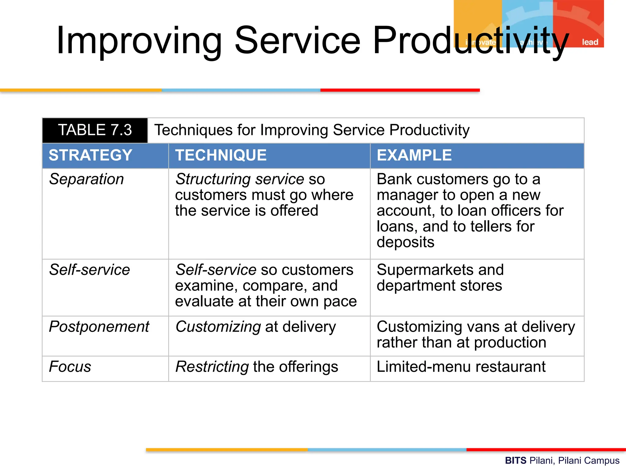 BITS Pilani, Pilani Campus
Improving Service Productivity
TABLE 7.3 Techniques for Improving Service Productivity
STRATEGY TECHNIQUE EXAMPLE
Separation Structuring service so
customers must go where
the service is offered
Bank customers go to a
manager to open a new
account, to loan officers for
loans, and to tellers for
deposits
Self-service Self-service so customers
examine, compare, and
evaluate at their own pace
Supermarkets and
department stores
Postponement Customizing at delivery Customizing vans at delivery
rather than at production
Focus Restricting the offerings Limited-menu restaurant
 