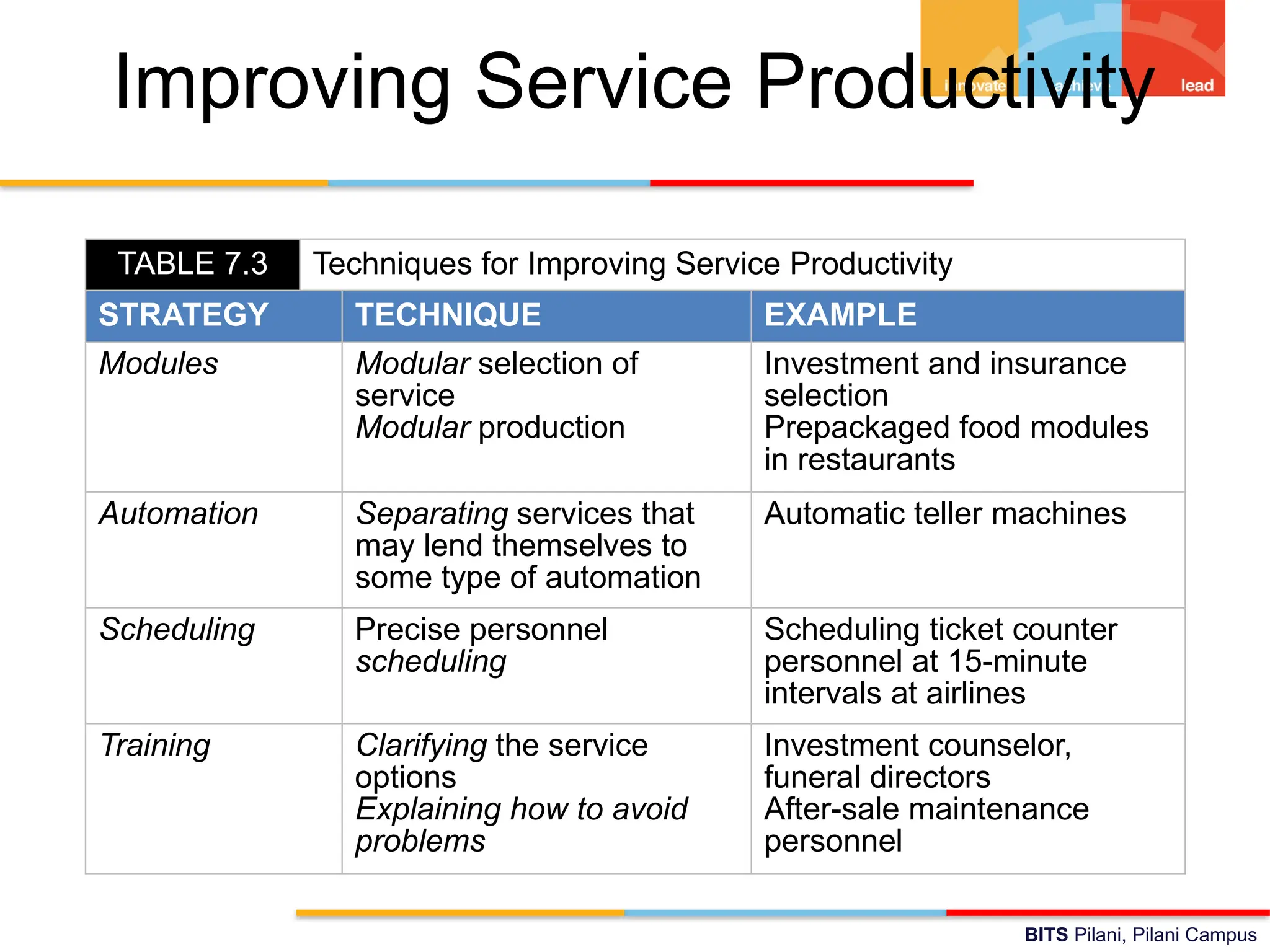 BITS Pilani, Pilani Campus
Improving Service Productivity
TABLE 7.3 Techniques for Improving Service Productivity
STRATEGY TECHNIQUE EXAMPLE
Modules Modular selection of
service
Modular production
Investment and insurance
selection
Prepackaged food modules
in restaurants
Automation Separating services that
may lend themselves to
some type of automation
Automatic teller machines
Scheduling Precise personnel
scheduling
Scheduling ticket counter
personnel at 15-minute
intervals at airlines
Training Clarifying the service
options
Explaining how to avoid
problems
Investment counselor,
funeral directors
After-sale maintenance
personnel
 