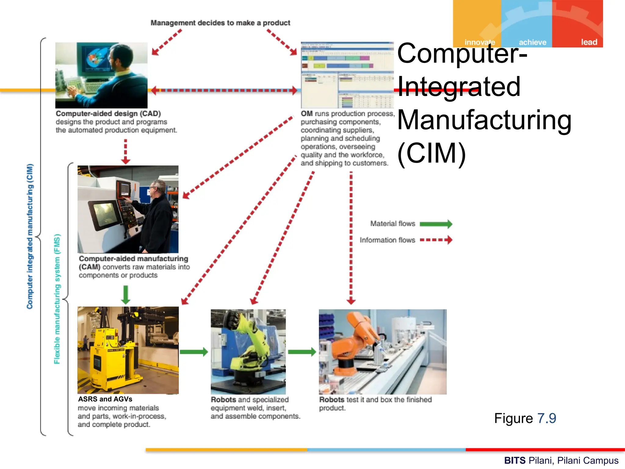 BITS Pilani, Pilani Campus
Computer-
Integrated
Manufacturing
(CIM)
Figure 7.9
ASRS and AGVs
 