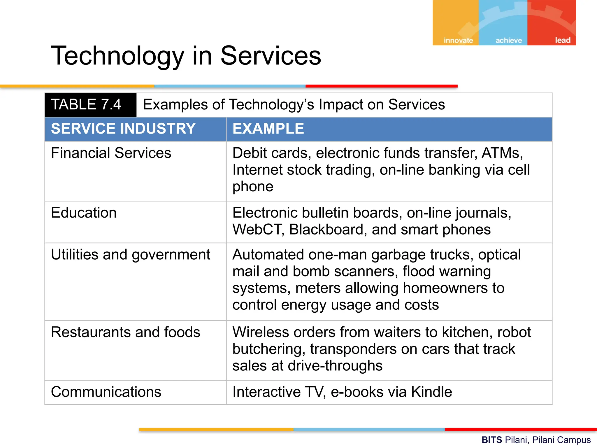 BITS Pilani, Pilani Campus
Technology in Services
TABLE 7.4 Examples of Technology’s Impact on Services
SERVICE INDUSTRY EXAMPLE
Financial Services Debit cards, electronic funds transfer, ATMs,
Internet stock trading, on-line banking via cell
phone
Education Electronic bulletin boards, on-line journals,
WebCT, Blackboard, and smart phones
Utilities and government Automated one-man garbage trucks, optical
mail and bomb scanners, flood warning
systems, meters allowing homeowners to
control energy usage and costs
Restaurants and foods Wireless orders from waiters to kitchen, robot
butchering, transponders on cars that track
sales at drive-throughs
Communications Interactive TV, e-books via Kindle
 