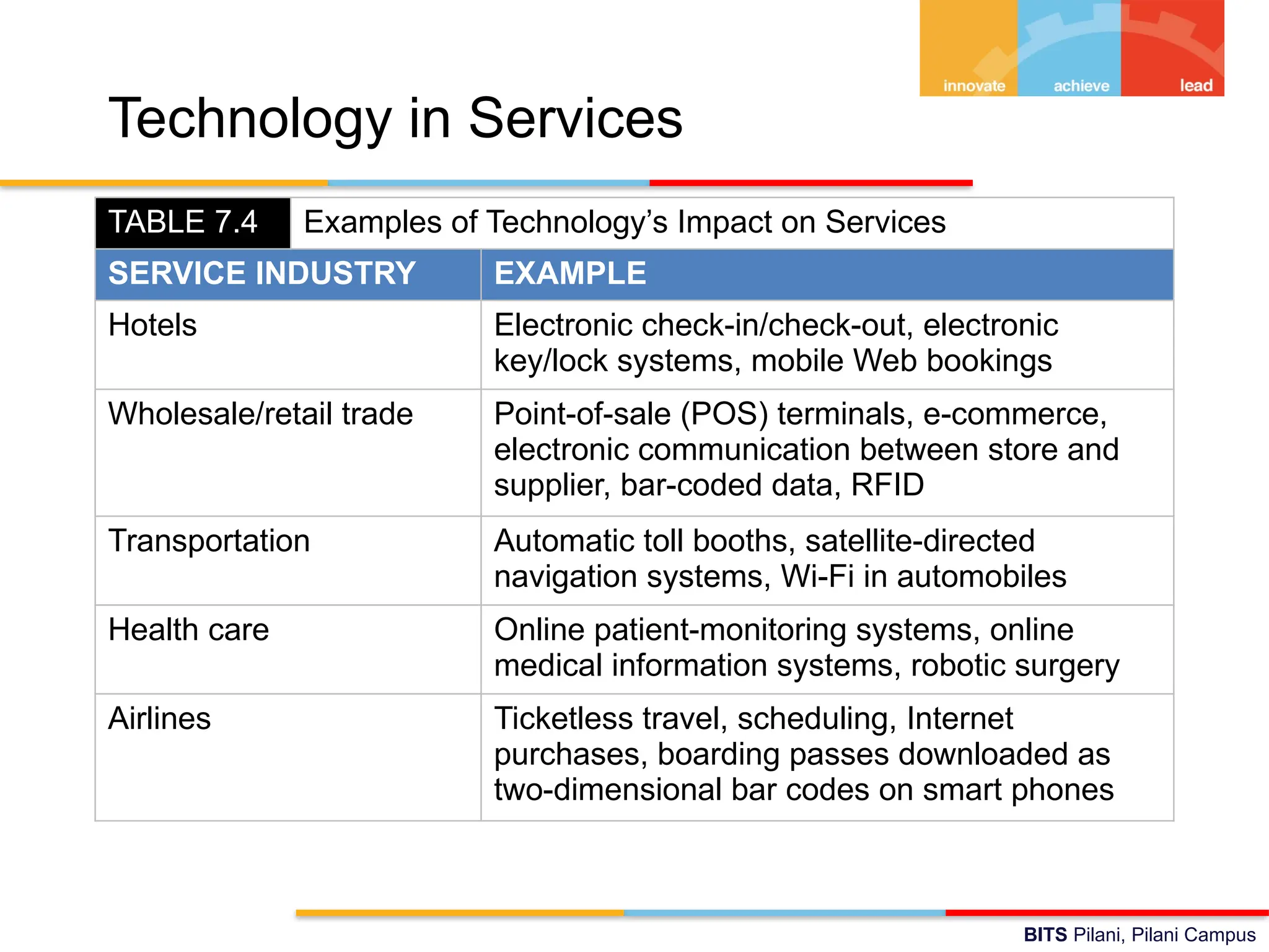 BITS Pilani, Pilani Campus
Technology in Services
TABLE 7.4 Examples of Technology’s Impact on Services
SERVICE INDUSTRY EXAMPLE
Hotels Electronic check-in/check-out, electronic
key/lock systems, mobile Web bookings
Wholesale/retail trade Point-of-sale (POS) terminals, e-commerce,
electronic communication between store and
supplier, bar-coded data, RFID
Transportation Automatic toll booths, satellite-directed
navigation systems, Wi-Fi in automobiles
Health care Online patient-monitoring systems, online
medical information systems, robotic surgery
Airlines Ticketless travel, scheduling, Internet
purchases, boarding passes downloaded as
two-dimensional bar codes on smart phones
 