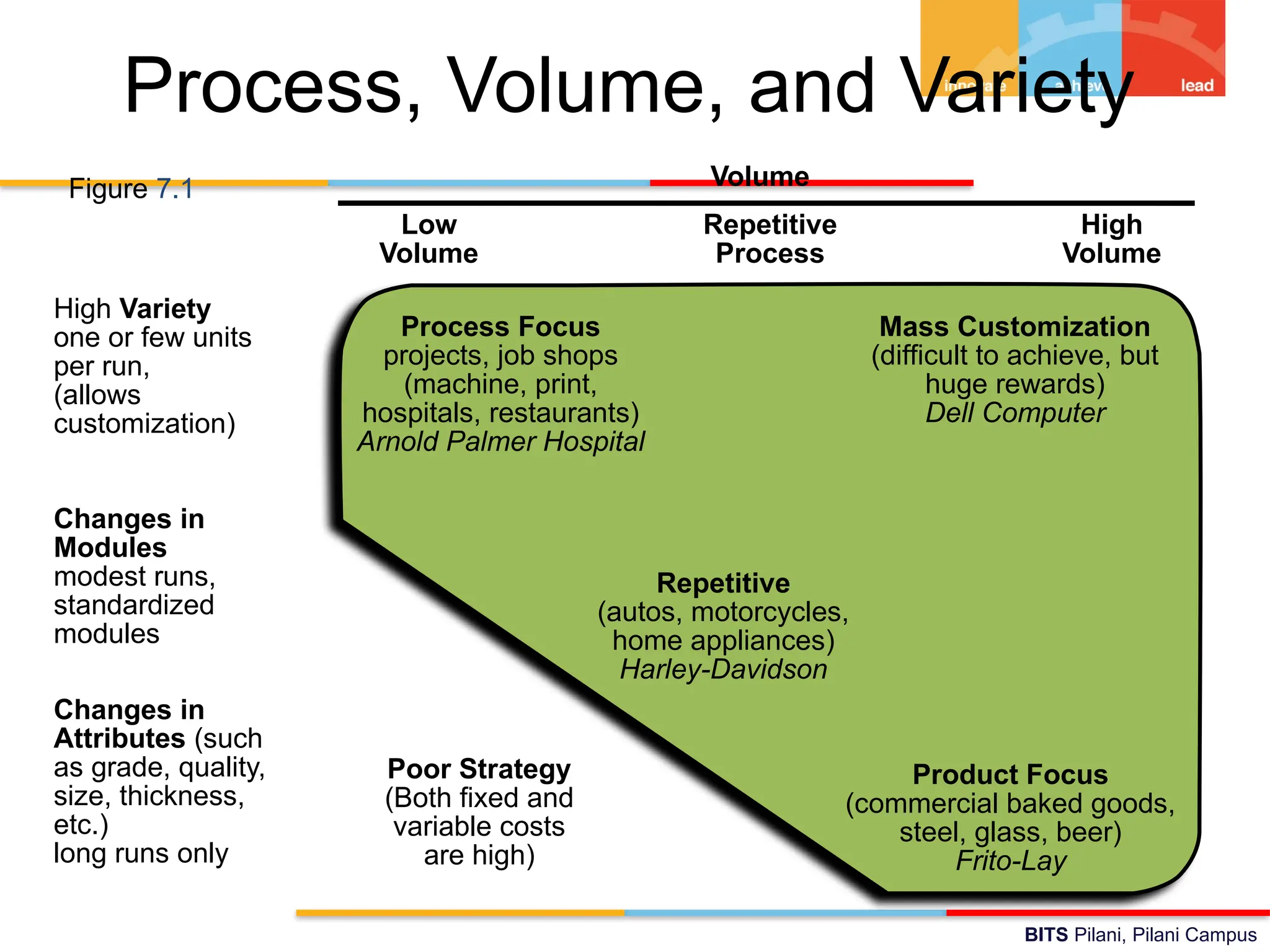 BITS Pilani, Pilani Campus
Process, Volume, and Variety
Process Focus
projects, job shops
(machine, print,
hospitals, restaurants)
Arnold Palmer Hospital
Repetitive
(autos, motorcycles,
home appliances)
Harley-Davidson
Product Focus
(commercial baked goods,
steel, glass, beer)
Frito-Lay
High Variety
one or few units
per run,
(allows
customization)
Changes in
Modules
modest runs,
standardized
modules
Changes in
Attributes (such
as grade, quality,
size, thickness,
etc.)
long runs only
Mass Customization
(difficult to achieve, but
huge rewards)
Dell Computer
Poor Strategy
(Both fixed and
variable costs
are high)
Low
Volume
Repetitive
Process
High
Volume
Volume
Figure 7.1
 