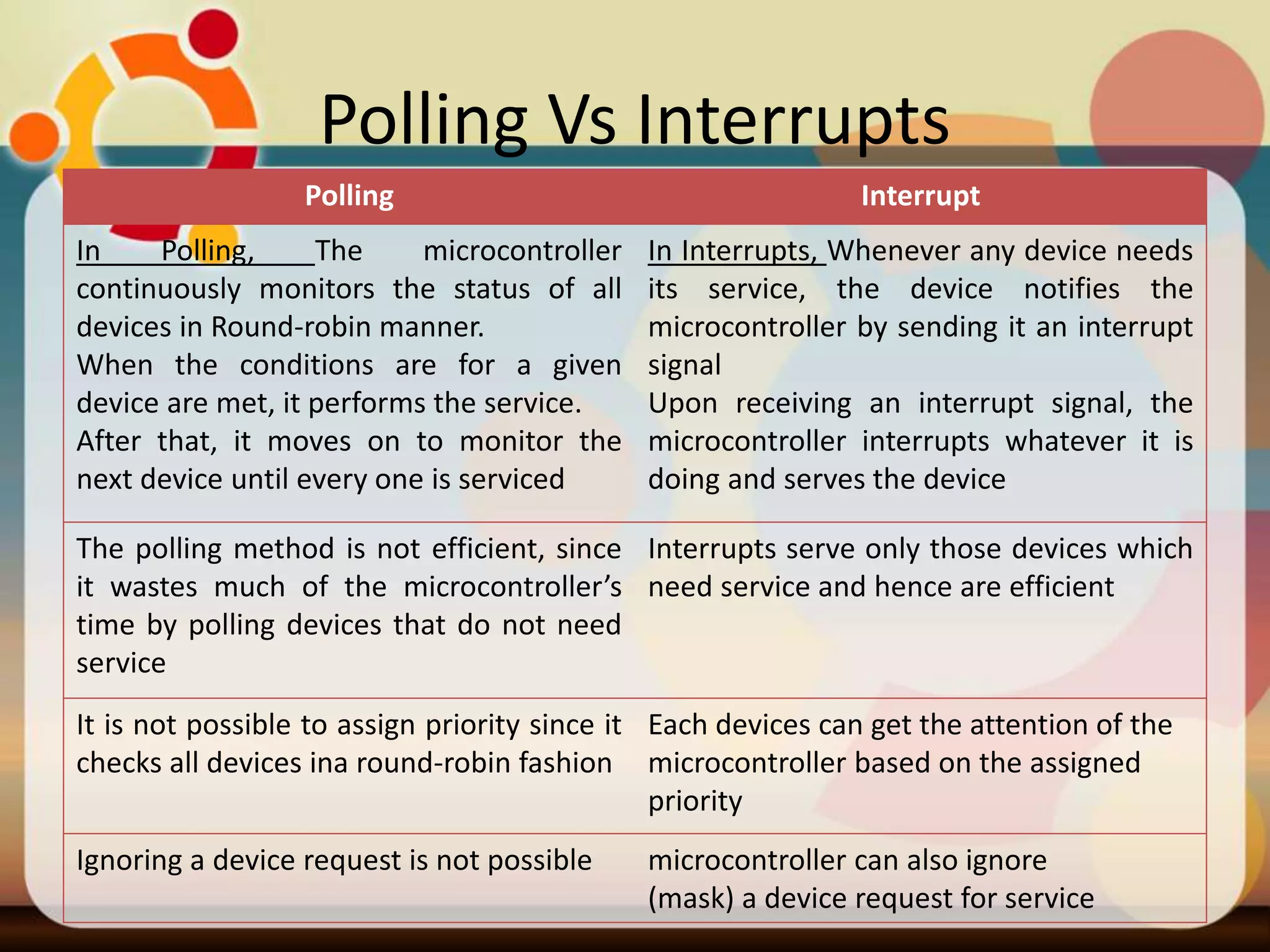 Polling Vs Interrupts
Polling Interrupt
In Polling, The microcontroller
continuously monitors the status of all
devices in Round-robin manner.
When the conditions are for a given
device are met, it performs the service.
After that, it moves on to monitor the
next device until every one is serviced
In Interrupts, Whenever any device needs
its service, the device notifies the
microcontroller by sending it an interrupt
signal
Upon receiving an interrupt signal, the
microcontroller interrupts whatever it is
doing and serves the device
The polling method is not efficient, since
it wastes much of the microcontroller’s
time by polling devices that do not need
service
Interrupts serve only those devices which
need service and hence are efficient
It is not possible to assign priority since it
checks all devices ina round-robin fashion
Each devices can get the attention of the
microcontroller based on the assigned
priority
Ignoring a device request is not possible microcontroller can also ignore
(mask) a device request for service
 